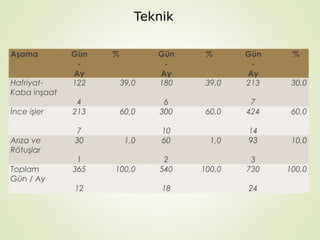 Teknik
Aşama
HafriyatKaba inşaat
İnce işler
Arıza ve
Rötuşlar
Toplam
Gün / Ay

Gün
Ay
122
4
213
7
30
1
365
12

%
39,0

Gün
Ay
180

60,0

6
300

1,0

10
60

100,0

2
540
18

%
39,0

Gün
Ay
213

30,0

60,0

7
424

60,0

1,0

14
93

10,0

100,0

3
730

100,0

24

%

 