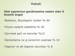 Hukuki
Otel yapımının gecikmesine neden olan 5
önemli engel
Belediye, Büyükşehir izinleri % 40
Finans tedarik edebilme % 30
Çevresel şart ve sorunlar %12
Zamanlama ve iş sürecinin uzaması % 10
Taşeron ve alt taşeron sorunları % 8

 