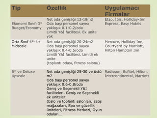 Tip
Ekonomi Sınıfı 3*
Budget/Economy

Özellik
Net oda genişliği 12-18m2
Oda başı personel sayısı
yaklaşık 0.1-0.2/oda
Limitli Y&İ facilitesi. Ek unite
yok

Uygulamacı
Firmalar

Etap, İbis, Holliday-Inn
Express, Easy Hotels

Orta Sınıf 4*-4+
Midscale

Net oda genişliği 20-24m2
Oda başı personel sayısı
yaklaşık 0.4-0.5/oda
Limitli Y&İ facilitesi. Limitli ek
unite
(toplantı odası, fitness salonu)

Mercure, Holliday Inn,
Courtyard by Marriott,
Hilton Hampton Inn

5* ve Deluxe
Upscale

Net oda genişliği 25-30 ve üstü Radisson, Sofitel, Hilton,
m2
Intercontinental, Marriott
Oda başı personel sayısı
yaklaşık 0.6-0.8/oda
Geniş ve Seçenekli Y&İ
faciliteleri. Geniş ve Seçenekli
ek uniteler
(balo ve toplantı salonları, satış
mağazaları, Spa ve güzellik
üniteleri, Fitness Merkezi, Oyun
odaları….

 