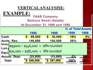 ntory 97,000 82,000 18% 21
d 110,000 90,000 20% 23
pment 125,000 100,000 23% 26
FAAB Company
Balance Sheet (Assets)
At December 31, 1999 and 1998
1999 1998
% of Total Assets
1999 1998
Cash $ 99,000 $ 30,000 18% 8%
Accts. Rec. 140,000 100,000 26% 26%
Inve
$99000 ÷ $546,000 = 18% rounded %
Lan %
Equi $30,000 ÷ $387,000 = 8% rounded %
Accum. Depr. (25,000) (15,000) -5% -4%
Total $ 546,000 $ 387,000 100% 100%
VERTICALANALYSISE:
EXAMPLE:
 