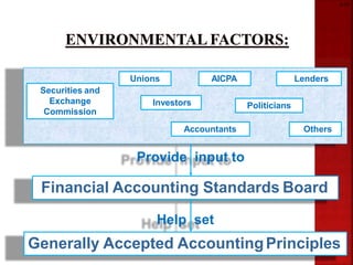 2-10
Financial Accounting Standards Board
Generally Accepted AccountingPrinciples
Provide input to
Help set
Securities and
Exchange
Commission
Unions
Investors
Accountants
Politicians
Lenders
Others
AICPA
 