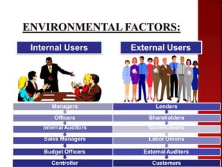 2-16
Internal Users External Users
Controller
Budget Officers
Managers
Officers
Internal Auditors
Sales Managers
Customers
External Auditors
Lenders
Shareholders
Governments
Labor Unions
 