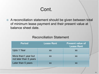 Cont.
 A reconciliation statement should be given between total
of minimum lease payment and their present value at
balance sheet date.
Reconciliation Statement
Period Lease Rent Present value of
Lease Rent
Upto 1 Year xx xx
More than1 year but
not later than 5 years
xx xx
Later than 5 years xx xx
16
 