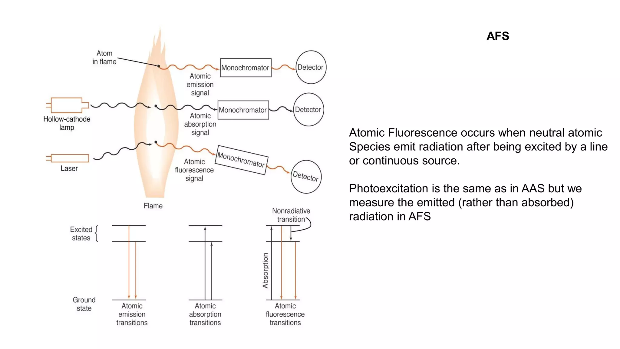 Atomic Fluorescence occurs when neutral atomic
Species emit radiation after being excited by a line
or continuous source.
Photoexcitation is the same as in AAS but we
measure the emitted (rather than absorbed)
radiation in AFS
AFS
 