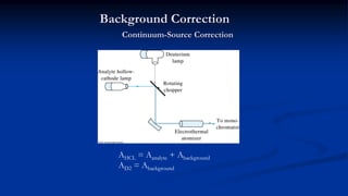 Continuum-Source Correction
Background Correction
AHCL = Aanalyte + Abackground
AD2 = Abackground
 