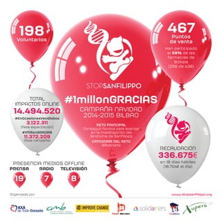 198Voluntarios
#1millonGRACIAS
CAMPAÑA NAVIDAD
2014-2015 BILBAO
RETO PRINCIPAL
Conseguir fondos para avanzar
en la investigación del
Síndrome de Sanfilippo
CATEGORÍA DEL RETO
Bilbainada
Organizado por:
TOTAL
IMPACTOS ONLINE
14.494.520
#EnOcasionesVeoGlobos
3.122.311
(fase expectación)
#1MillonGRACIAS
11.372.209
(fase campaña)
RECAUDACIÓN
336.675€
en 18 días hábiles
(18.704€ al día)
www.stopsanfilippo.org
467Puntos
de venta
Han participado
el 59% de las
farmacias de
Bizkaia
(256 de 436)
19
PRESENCIA MEDIOS OFFLINE
TELEVISIÓNRADIOPRENSA
7 8
 