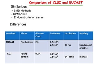 Clsi Method AFST .pptx