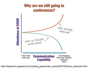 http://headrush.typepad.com/creating_passionate_users/2007/03/sxsw_interactiv.html 