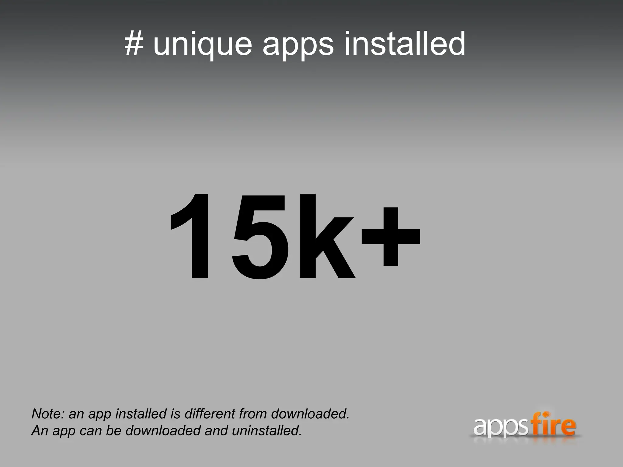 # unique apps installed 15k+ Note: an app installed is different from downloaded. An app can be downloaded and uninstalled. 