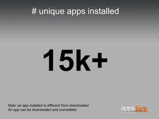 # unique apps installed <ul><li>15k+ </li></ul>Note: an app installed is different from downloaded. An app can be download...