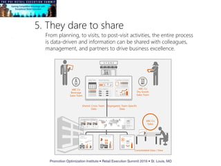 5. They dare to share
S T O R E
ABC Co
Beverage
Sales Team
ABC Co
Dry Goods
Sales Team
Competitive Intelligence
Category
Performance
Store Performance Visit Effectiveness
Route PlanningDaily Tasks
Store Address
Customer Contracts
ABC Co
Sales
Shared, Cross-Team
Data
Segregated, Team-Specific
Data
Consolidated Data / View
From planning, to visits, to post-visit activities, the entire process
is data-driven and information can be shared with colleagues,
management, and partners to drive business excellence.
 