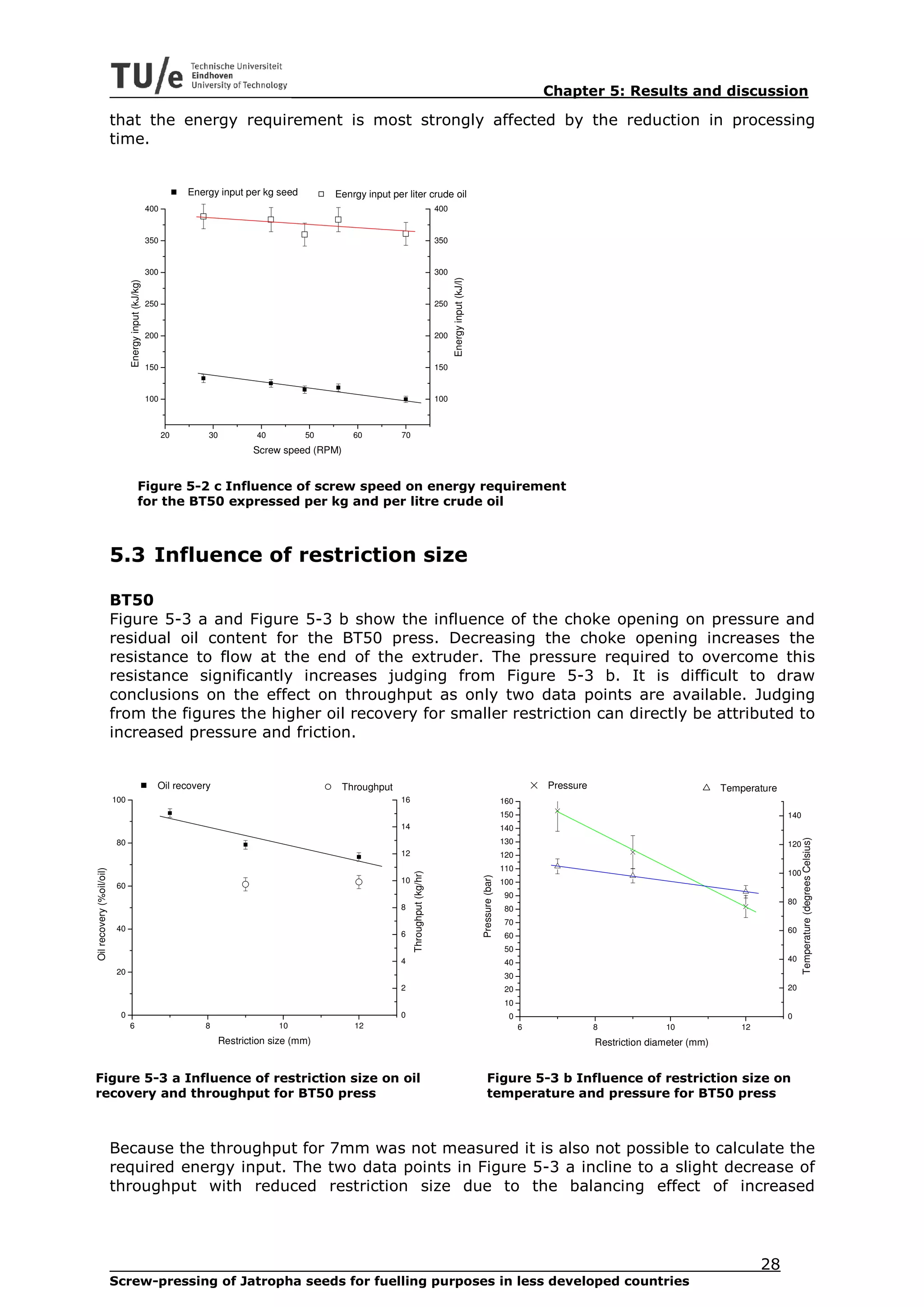 Chapter 5: Results and discussion

                          that the energy requirement is most strongly affected by the reduction in processing
                          time.


                                                                  Energy input per kg seed         Eenrgy input per liter crude oil
                                                       400                                                                                   400


                                                       350                                                                                   350


                                                       300                                                                                   300




                                                                                                                                                   Energy input (kJ/l)
                                Energy input (kJ/kg)




                                                       250                                                                                   250


                                                       200                                                                                   200


                                                       150                                                                                   150


                                                       100                                                                                   100



                                                             20       30           40         50        60         70
                                                                                  Screw speed (RPM)


                                             Figure 5-2 c Influence of screw speed on energy requirement
                                             for the BT50 expressed per kg and per litre crude oil



                          5.3 Influence of restriction size

                          BT50
                          Figure 5-3 a and Figure 5-3 b show the influence of the choke opening on pressure and
                          residual oil content for the BT50 press. Decreasing the choke opening increases the
                          resistance to flow at the end of the extruder. The pressure required to overcome this
                          resistance significantly increases judging from Figure 5-3 b. It is difficult to draw
                          conclusions on the effect on throughput as only two data points are available. Judging
                          from the figures the higher oil recovery for smaller restriction can directly be attributed to
                          increased pressure and friction.


                                                         Oil recovery                                 Throughput                                                                                    Pressure                               Temperature
                          100                                                                                      16                                                                     160
                                                                                                                                                                                          150                                                            140
                                                                                                                   14                                                                     140
                                                                                                                                                                                                                                                               Temperature (degrees Celsius)


                           80                                                                                                                                                             130                                                            120
                                                                                                                   12                                                                     120
                                                                                                                                                                                          110
Oil recovery (%oil/oil)




                                                                                                                                                                                                                                                         100
                                                                                                                        Throughput (kg/hr)




                                                                                                                                                                         Pressure (bar)




                                                                                                                   10                                                                     100
                           60
                                                                                                                                                                                          90
                                                                                                                                                                                                                                                         80
                                                                                                                   8                                                                      80
                                                                                                                                                                                          70
                           40                                                                                                                                                                                                                            60
                                                                                                                   6                                                                      60
                                                                                                                                                                                          50
                                                                                                                   4                                                                      40                                                             40
                           20
                                                                                                                                                                                          30
                                                                                                                   2                                                                      20                                                             20
                                                                                                                                                                                          10
                           0                                                                                       0                                                                       0                                                             0
                                6                                    8                  10              12                                                                                      6              8              10               12
                                                                           Restriction size (mm)                                                                                                               Restriction diameter (mm)


Figure 5-3 a Influence of restriction size on oil                                                                                                                             Figure 5-3 b Influence of restriction size on
recovery and throughput for BT50 press                                                                                                                                        temperature and pressure for BT50 press



                          Because the throughput for 7mm was not measured it is also not possible to calculate the
                          required energy input. The two data points in Figure 5-3 a incline to a slight decrease of
                          throughput with reduced restriction size due to the balancing effect of increased




                                                                                                                                                                                                                                                    28
                          Screw-pressing of Jatropha seeds for fuelling purposes in less developed countries
 