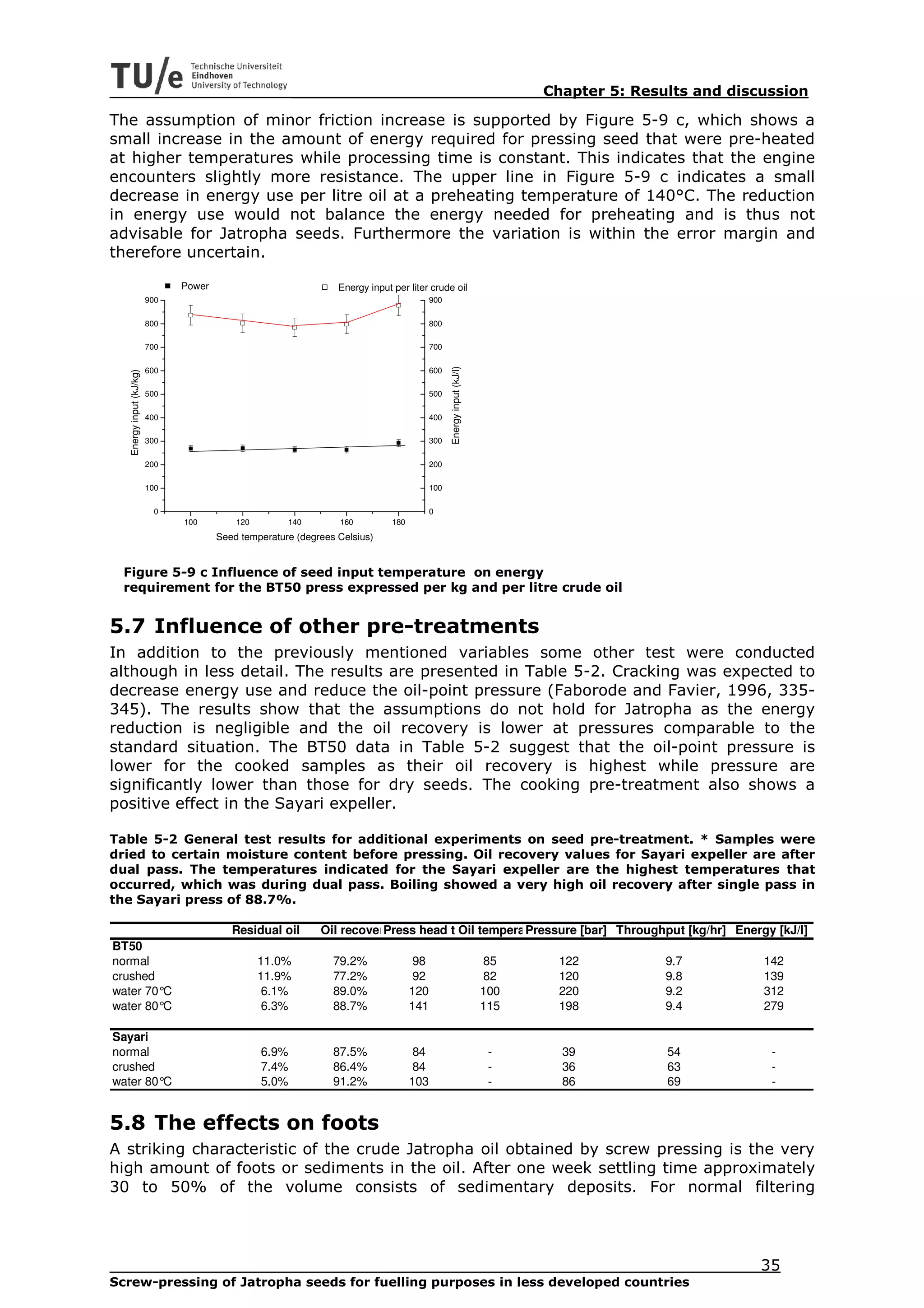 Chapter 5: Results and discussion

The assumption of minor friction increase is supported by Figure 5-9 c, which shows a
small increase in the amount of energy required for pressing seed that were pre-heated
at higher temperatures while processing time is constant. This indicates that the engine
encounters slightly more resistance. The upper line in Figure 5-9 c indicates a small
decrease in energy use per litre oil at a preheating temperature of 140°C. The reduction
in energy use would not balance the energy needed for preheating and is thus not
advisable for Jatropha seeds. Furthermore the variation is within the error margin and
therefore uncertain.

                                Power                             Energy input per liter crude oil
                          900                                                              900

                          800                                                              800

                          700                                                              700




                                                                                                 Energy input (kJ/l)
                          600                                                              600
   Energy input (kJ/kg)




                          500                                                              500

                          400                                                              400

                          300                                                              300

                          200                                                              200

                          100                                                              100

                            0                                                              0
                                100         120          140      160          180
                                        Seed temperature (degrees Celsius)


 Figure 5-9 c Influence of seed input temperature on energy
 requirement for the BT50 press expressed per kg and per litre crude oil


5.7 Influence of other pre-treatments
In addition to the previously mentioned variables some other test were conducted
although in less detail. The results are presented in Table 5-2. Cracking was expected to
decrease energy use and reduce the oil-point pressure (Faborode and Favier, 1996, 335-
345). The results show that the assumptions do not hold for Jatropha as the energy
reduction is negligible and the oil recovery is lower at pressures comparable to the
standard situation. The BT50 data in Table 5-2 suggest that the oil-point pressure is
lower for the cooked samples as their oil recovery is highest while pressure are
significantly lower than those for dry seeds. The cooking pre-treatment also shows a
positive effect in the Sayari expeller.

Table 5-2 General test results for additional experiments on seed pre-treatment. * Samples were
dried to certain moisture content before pressing. Oil recovery values for Sayari expeller are after
dual pass. The temperatures indicated for the Sayari expeller are the highest temperatures that
occurred, which was during dual pass. Boiling showed a very high oil recovery after single pass in
the Sayari press of 88.7%.

                                           Residual oil        Oil recovery ress head temperature [° [° [bar] Throughput [kg/hr] Energy [kJ/l]
                                                                          P            Oil temperature C]
                                                                                                  Pressure
                                                                                                    C]
BT50
normal                                            11.0%          79.2%                98                               85     122           9.7         142
crushed                                           11.9%          77.2%                92                               82     120           9.8         139
water 70°C                                         6.1%          89.0%               120                               100    220           9.2         312
water 80°C                                         6.3%          88.7%               141                               115    198           9.4         279

Sayari
normal                                            6.9%           87.5%                84                                -      39           54           -
crushed                                           7.4%           86.4%                84                                -      36           63           -
water 80°C                                        5.0%           91.2%               103                                -      86           69           -


5.8 The effects on foots
A striking characteristic of the crude Jatropha oil obtained by screw pressing is the very
high amount of foots or sediments in the oil. After one week settling time approximately
30 to 50% of the volume consists of sedimentary deposits. For normal filtering




                                                                                                                                                        35
Screw-pressing of Jatropha seeds for fuelling purposes in less developed countries
 