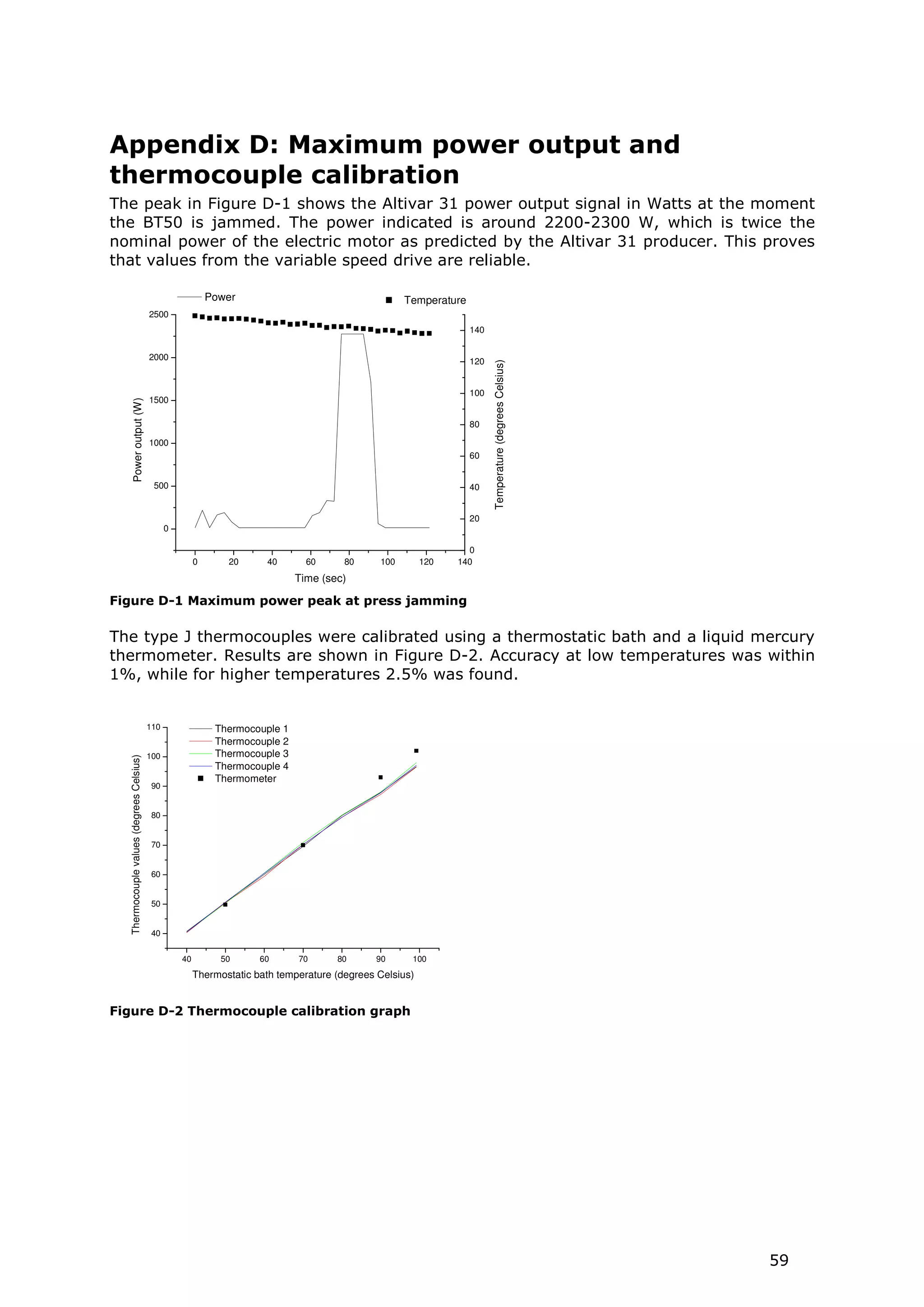 Appendix D: Maximum power output and
thermocouple calibration
The peak in Figure D-1 shows the Altivar 31 power output signal in Watts at the moment
the BT50 is jammed. The power indicated is around 2200-2300 W, which is twice the
nominal power of the electric motor as predicted by the Altivar 31 producer. This proves
that values from the variable speed drive are reliable.

                                                             Power                                    Temperature
                                          2500
                                                                                                                    140


                                          2000                                                                      120




                                                                                                                          Temperature (degrees Celsius)
                                                                                                                    100
                                          1500
       Power output (W)




                                                                                                                    80

                                          1000
                                                                                                                    60


                                           500                                                                      40


                                                                                                                    20
                                                0

                                                                                                                   0
                                                         0      20      40       60      80     100        120   140
                                                                               Time (sec)

Figure D-1 Maximum power peak at press jamming

The type J thermocouples were calibrated using a thermostatic bath and a liquid mercury
thermometer. Results are shown in Figure D-2. Accuracy at low temperatures was within
1%, while for higher temperatures 2.5% was found.


                                          110                 Thermocouple 1
                                                              Thermocouple 2
                                          100                 Thermocouple 3
  Thermocouple values (degrees Celsius)




                                                              Thermocouple 4
                                                              Thermometer
                                           90


                                           80


                                           70


                                           60


                                           50


                                           40


                                                    40         50      60      70      80      90      100
                                                         Thermostatic bath temperature (degrees Celsius)


Figure D-2 Thermocouple calibration graph




                                                                                                                                                          59
 
