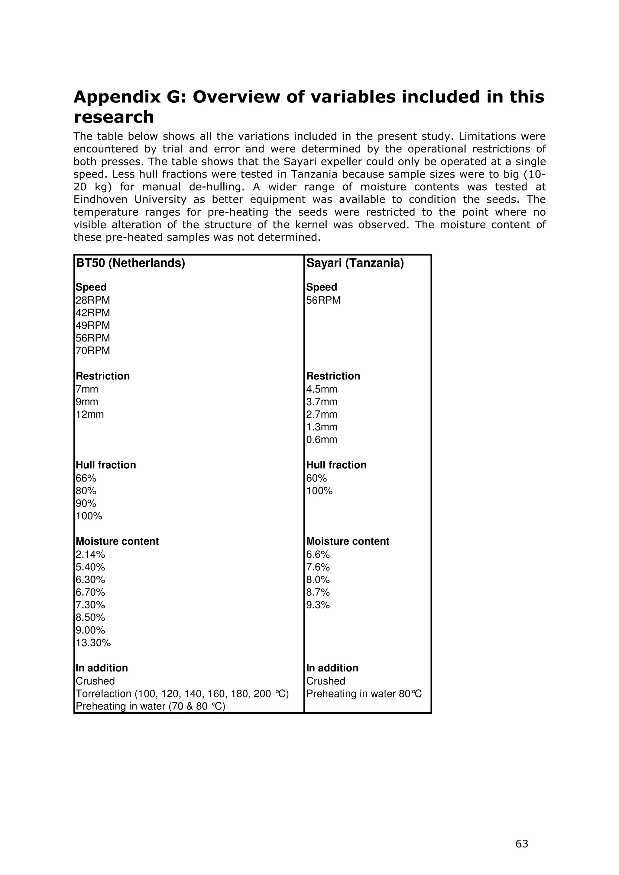 Appendix G: Overview of variables included in this
research
The table below shows all the variations included in the present study. Limitations were
encountered by trial and error and were determined by the operational restrictions of
both presses. The table shows that the Sayari expeller could only be operated at a single
speed. Less hull fractions were tested in Tanzania because sample sizes were to big (10-
20 kg) for manual de-hulling. A wider range of moisture contents was tested at
Eindhoven University as better equipment was available to condition the seeds. The
temperature ranges for pre-heating the seeds were restricted to the point where no
visible alteration of the structure of the kernel was observed. The moisture content of
these pre-heated samples was not determined.

BT50 (Netherlands)                               Sayari (Tanzania)
Speed                                            Speed
28RPM                                            56RPM
42RPM
49RPM
56RPM
70RPM

Restriction                                      Restriction
7mm                                              4.5mm
9mm                                              3.7mm
12mm                                             2.7mm
                                                 1.3mm
                                                 0.6mm

Hull fraction                                    Hull fraction
66%                                              60%
80%                                              100%
90%
100%

Moisture content                                 Moisture content
2.14%                                            6.6%
5.40%                                            7.6%
6.30%                                            8.0%
6.70%                                            8.7%
7.30%                                            9.3%
8.50%
9.00%
13.30%

In addition                                      In addition
Crushed                                          Crushed
Torrefaction (100, 120, 140, 160, 180, 200 °C)   Preheating in water 80°C
Preheating in water (70 & 80 °C)




                                                                                   63
 