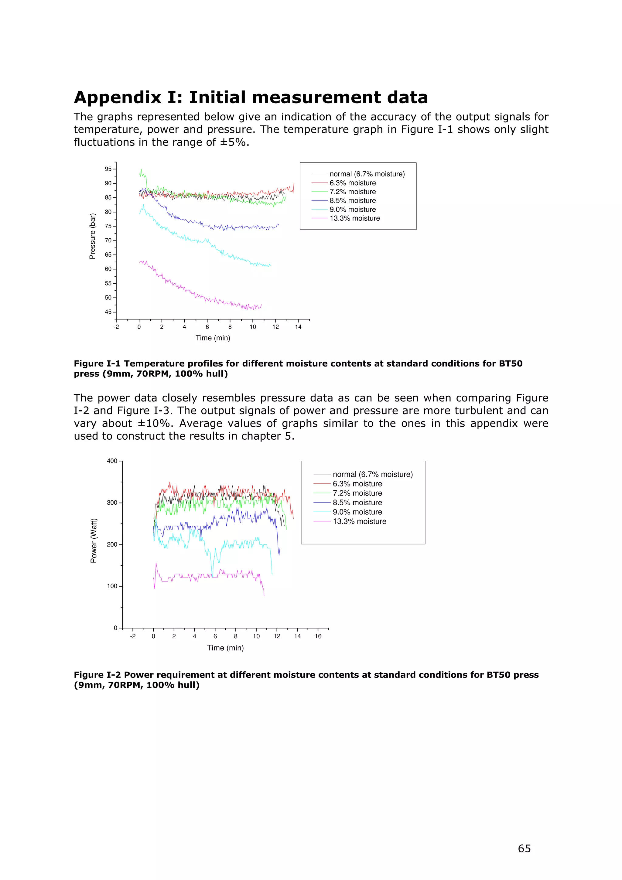 Appendix I: Initial measurement data
The graphs represented below give an indication of the accuracy of the output signals for
temperature, power and pressure. The temperature graph in Figure I-1 shows only slight
fluctuations in the range of ±5%.

                    95
                                                                                               normal (6.7% moisture)
                    90                                                                         6.3% moisture
                                                                                               7.2% moisture
                    85
                                                                                               8.5% moisture
                    80                                                                         9.0% moisture
   Pressure (bar)




                                                                                               13.3% moisture
                    75

                    70

                    65

                    60

                    55

                    50

                    45

                         -2        0       2       4       6       8       10   12   14
                                                       Time (min)


Figure I-1 Temperature profiles for different moisture contents at standard conditions for BT50
press (9mm, 70RPM, 100% hull)

The power data closely resembles pressure data as can be seen when comparing Figure
I-2 and Figure I-3. The output signals of power and pressure are more turbulent and can
vary about ±10%. Average values of graphs similar to the ones in this appendix were
used to construct the results in chapter 5.

                    400

                                                                                               normal (6.7% moisture)
                                                                                               6.3% moisture
                                                                                               7.2% moisture
                    300                                                                        8.5% moisture
                                                                                               9.0% moisture
                                                                                               13.3% moisture
     Power (Watt)




                    200




                    100




                         0
                              -2       0       2       4       6       8   10   12   14   16
                                                           Time (min)


Figure I-2 Power requirement at different moisture contents at standard conditions for BT50 press
(9mm, 70RPM, 100% hull)




                                                                                                                        65
 