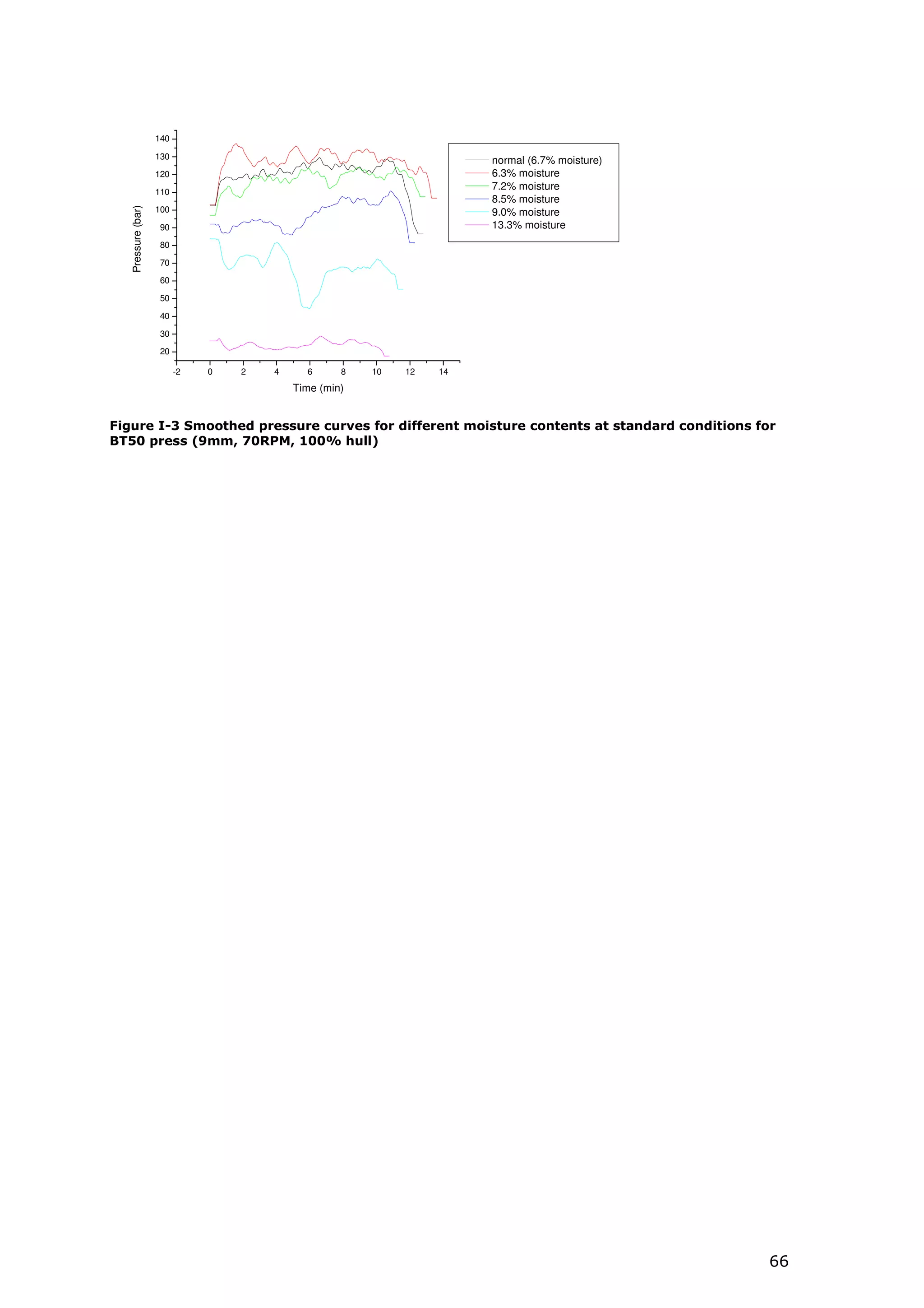140

                    130                                                normal (6.7% moisture)
                    120                                                6.3% moisture
                    110
                                                                       7.2% moisture
                                                                       8.5% moisture
   Pressure (bar)




                    100                                                9.0% moisture
                     90                                                13.3% moisture
                     80

                     70

                     60

                     50

                     40

                     30

                     20

                          -2   0   2   4     6      8   10   12   14
                                           Time (min)


Figure I-3 Smoothed pressure curves for different moisture contents at standard conditions for
BT50 press (9mm, 70RPM, 100% hull)




                                                                                                66
 