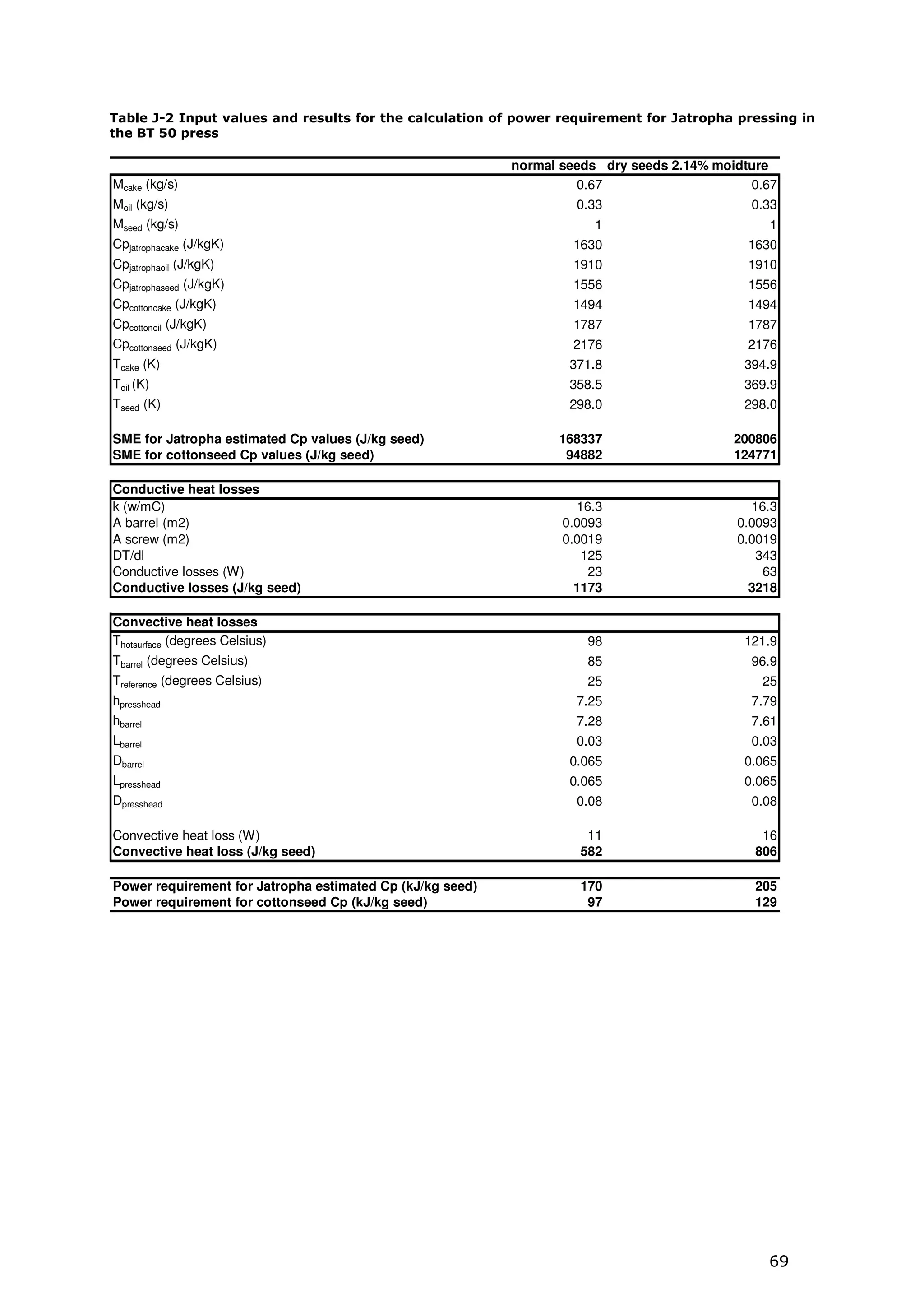 Table J-2 Input values and results for the calculation of power requirement for Jatropha pressing in
the BT 50 press

                                                           normal seeds dry seeds 2.14% moidture
Mcake (kg/s)                                                        0.67                     0.67
Moil (kg/s)                                                         0.33                     0.33
Mseed (kg/s)                                                          1                        1
Cpjatrophacake (J/kgK)                                             1630                     1630
Cpjatrophaoil (J/kgK)                                              1910                     1910
Cpjatrophaseed (J/kgK)                                             1556                     1556
Cpcottoncake (J/kgK)                                               1494                     1494
Cpcottonoil (J/kgK)                                                1787                     1787
Cpcottonseed (J/kgK)                                               2176                     2176
Tcake (K)                                                          371.8                    394.9
Toil (K)                                                           358.5                    369.9
Tseed (K)                                                          298.0                    298.0

SME for Jatropha estimated Cp values (J/kg seed)                 168337                   200806
SME for cottonseed Cp values (J/kg seed)                          94882                   124771

Conductive heat losses
k (w/mC)                                                            16.3                     16.3
A barrel (m2)                                                     0.0093                   0.0093
A screw (m2)                                                      0.0019                   0.0019
DT/dl                                                                125                      343
Conductive losses (W)                                                 23                       63
Conductive losses (J/kg seed)                                       1173                     3218

Convective heat losses
Thotsurface (degrees Celsius)                                        98                     121.9
Tbarrel (degrees Celsius)                                            85                      96.9
Treference (degrees Celsius)                                         25                       25
hpresshead                                                          7.25                     7.79
hbarrel                                                             7.28                     7.61
Lbarrel                                                             0.03                     0.03
Dbarrel                                                            0.065                    0.065
Lpresshead                                                         0.065                    0.065
Dpresshead                                                          0.08                     0.08

Convective heat loss (W)                                             11                       16
Convective heat loss (J/kg seed)                                    582                      806

Power requirement for Jatropha estimated Cp (kJ/kg seed)            170                      205
Power requirement for cottonseed Cp (kJ/kg seed)                     97                      129




                                                                                               69
 