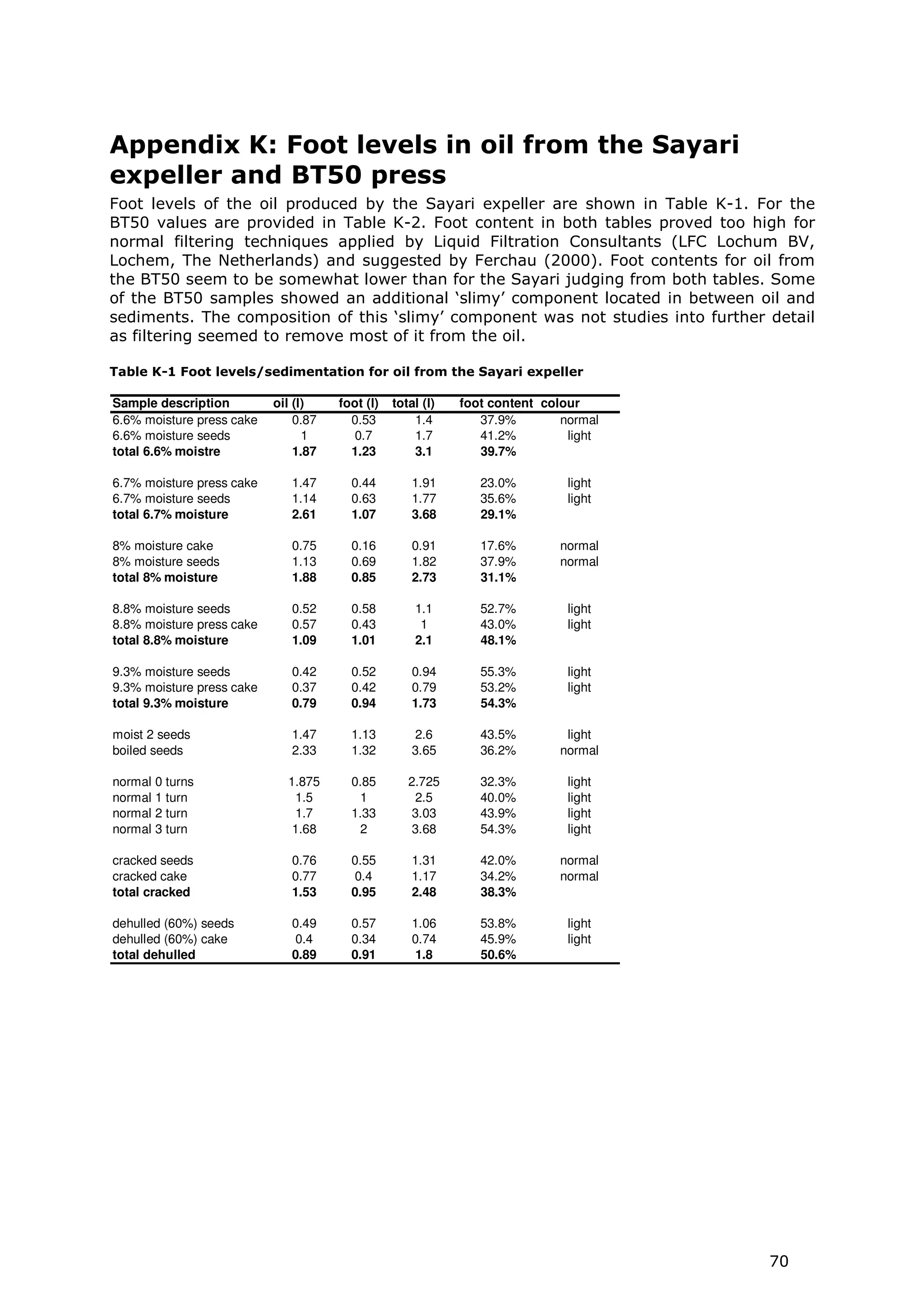 Appendix K: Foot levels in oil from the Sayari
expeller and BT50 press
Foot levels of the oil produced by the Sayari expeller are shown in Table K-1. For the
BT50 values are provided in Table K-2. Foot content in both tables proved too high for
normal filtering techniques applied by Liquid Filtration Consultants (LFC Lochum BV,
Lochem, The Netherlands) and suggested by Ferchau (2000). Foot contents for oil from
the BT50 seem to be somewhat lower than for the Sayari judging from both tables. Some
of the BT50 samples showed an additional ‘slimy’ component located in between oil and
sediments. The composition of this ‘slimy’ component was not studies into further detail
as filtering seemed to remove most of it from the oil.

Table K-1 Foot levels/sedimentation for oil from the Sayari expeller

Sample description         oil (l)    foot (l)   total (l)   foot content colour
6.6% moisture press cake       0.87     0.53         1.4        37.9%        normal
6.6% moisture seeds              1      0.7          1.7        41.2%         light
total 6.6% moistre             1.87     1.23         3.1        39.7%

6.7% moisture press cake      1.47      0.44         1.91       23.0%         light
6.7% moisture seeds           1.14      0.63         1.77       35.6%         light
total 6.7% moisture           2.61      1.07         3.68       29.1%

8% moisture cake              0.75      0.16         0.91       17.6%       normal
8% moisture seeds             1.13      0.69         1.82       37.9%       normal
total 8% moisture             1.88      0.85         2.73       31.1%

8.8% moisture seeds           0.52      0.58         1.1        52.7%         light
8.8% moisture press cake      0.57      0.43          1         43.0%         light
total 8.8% moisture           1.09      1.01         2.1        48.1%

9.3% moisture seeds           0.42      0.52         0.94       55.3%         light
9.3% moisture press cake      0.37      0.42         0.79       53.2%         light
total 9.3% moisture           0.79      0.94         1.73       54.3%

moist 2 seeds                 1.47      1.13         2.6        43.5%        light
boiled seeds                  2.33      1.32         3.65       36.2%       normal

normal   0 turns             1.875      0.85        2.725       32.3%         light
normal   1 turn               1.5         1          2.5        40.0%         light
normal   2 turn               1.7       1.33         3.03       43.9%         light
normal   3 turn               1.68        2          3.68       54.3%         light

cracked seeds                 0.76      0.55         1.31       42.0%       normal
cracked cake                  0.77      0.4          1.17       34.2%       normal
total cracked                 1.53      0.95         2.48       38.3%

dehulled (60%) seeds          0.49      0.57         1.06       53.8%         light
dehulled (60%) cake           0.4       0.34         0.74       45.9%         light
total dehulled                0.89      0.91         1.8        50.6%




                                                                                      70
 