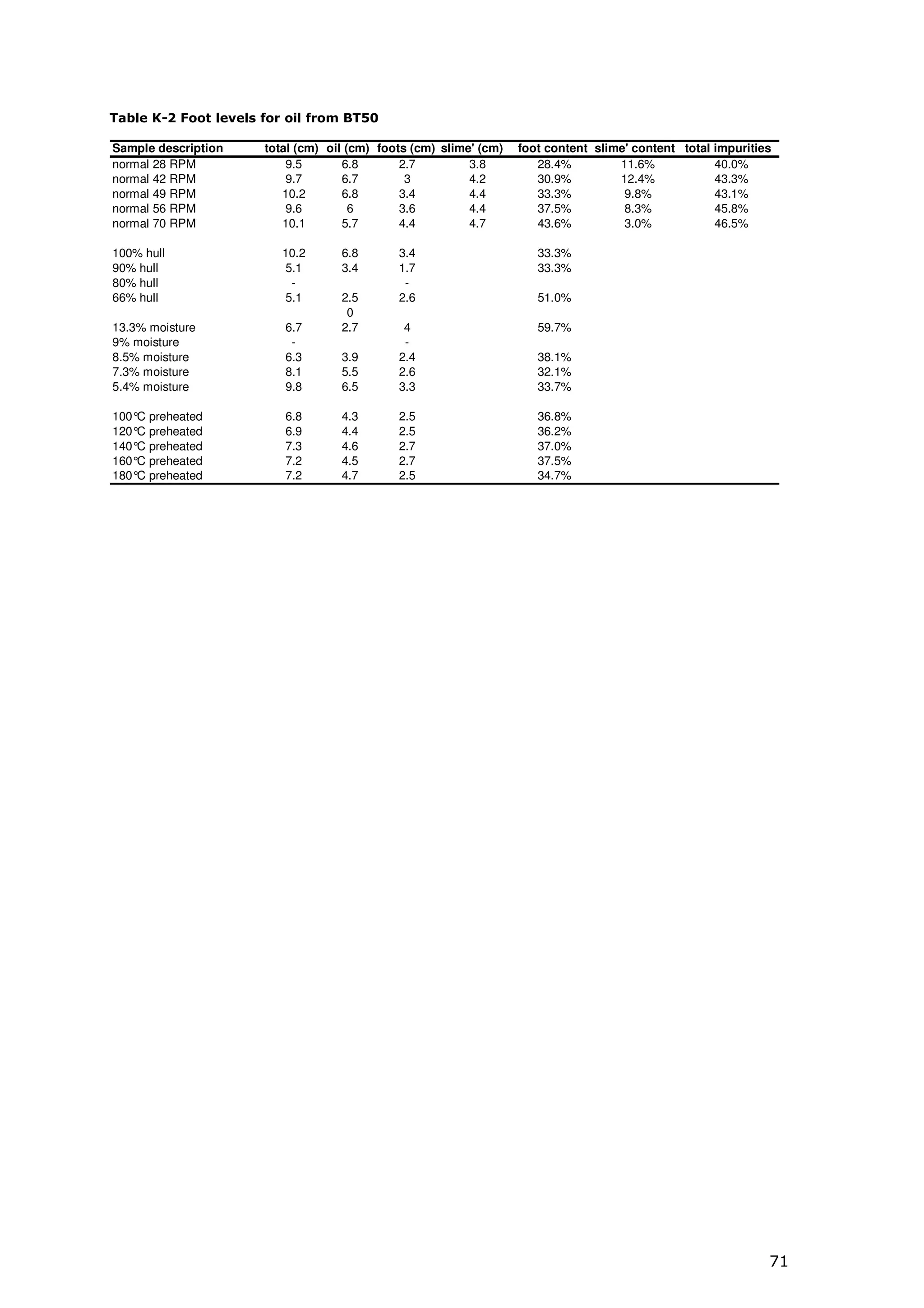 Table K-2 Foot levels for oil from BT50

Sample description    total (cm) oil (cm) foots (cm) slime' (cm)   foot content slime' content total impurities
normal 28 RPM             9.5       6.8       2.7         3.8         28.4%         11.6%            40.0%
normal 42 RPM             9.7       6.7        3          4.2         30.9%         12.4%            43.3%
normal 49 RPM            10.2       6.8       3.4         4.4         33.3%          9.8%            43.1%
normal 56 RPM             9.6         6       3.6         4.4         37.5%          8.3%            45.8%
normal 70 RPM            10.1       5.7       4.4         4.7         43.6%          3.0%            46.5%

100% hull                10.2      6.8       3.4                      33.3%
90% hull                 5.1       3.4       1.7                      33.3%
80% hull                  -                   -
66% hull                 5.1       2.5       2.6                      51.0%
                                    0
13.3% moisture           6.7       2.7        4                       59.7%
9% moisture               -                   -
8.5% moisture            6.3       3.9       2.4                      38.1%
7.3% moisture            8.1       5.5       2.6                      32.1%
5.4% moisture            9.8       6.5       3.3                      33.7%

100° preheated
    C                    6.8       4.3       2.5                      36.8%
120° preheated
    C                    6.9       4.4       2.5                      36.2%
140° preheated
    C                    7.3       4.6       2.7                      37.0%
160° preheated
    C                    7.2       4.5       2.7                      37.5%
180° preheated
    C                    7.2       4.7       2.5                      34.7%




                                                                                                              71
 