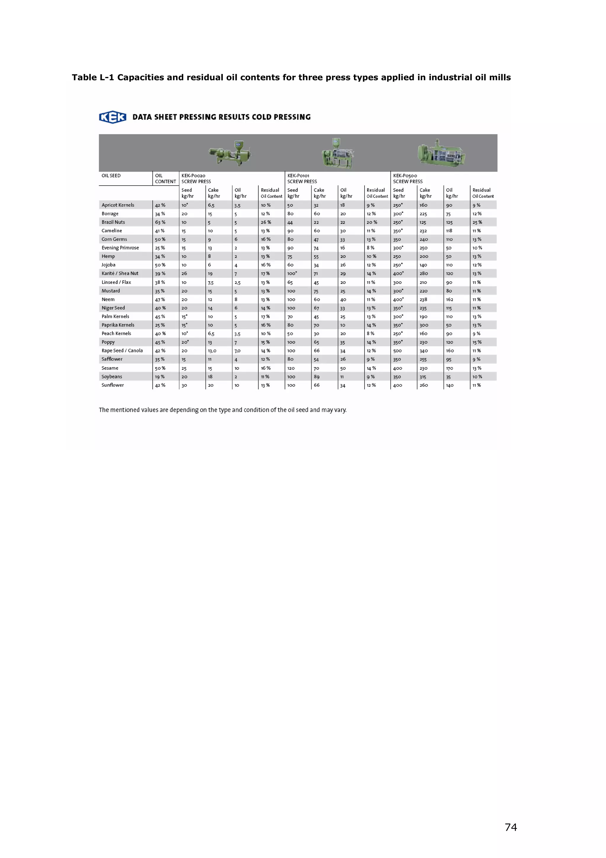 Table L-1 Capacities and residual oil contents for three press types applied in industrial oil mills




                                                                                                  74
 