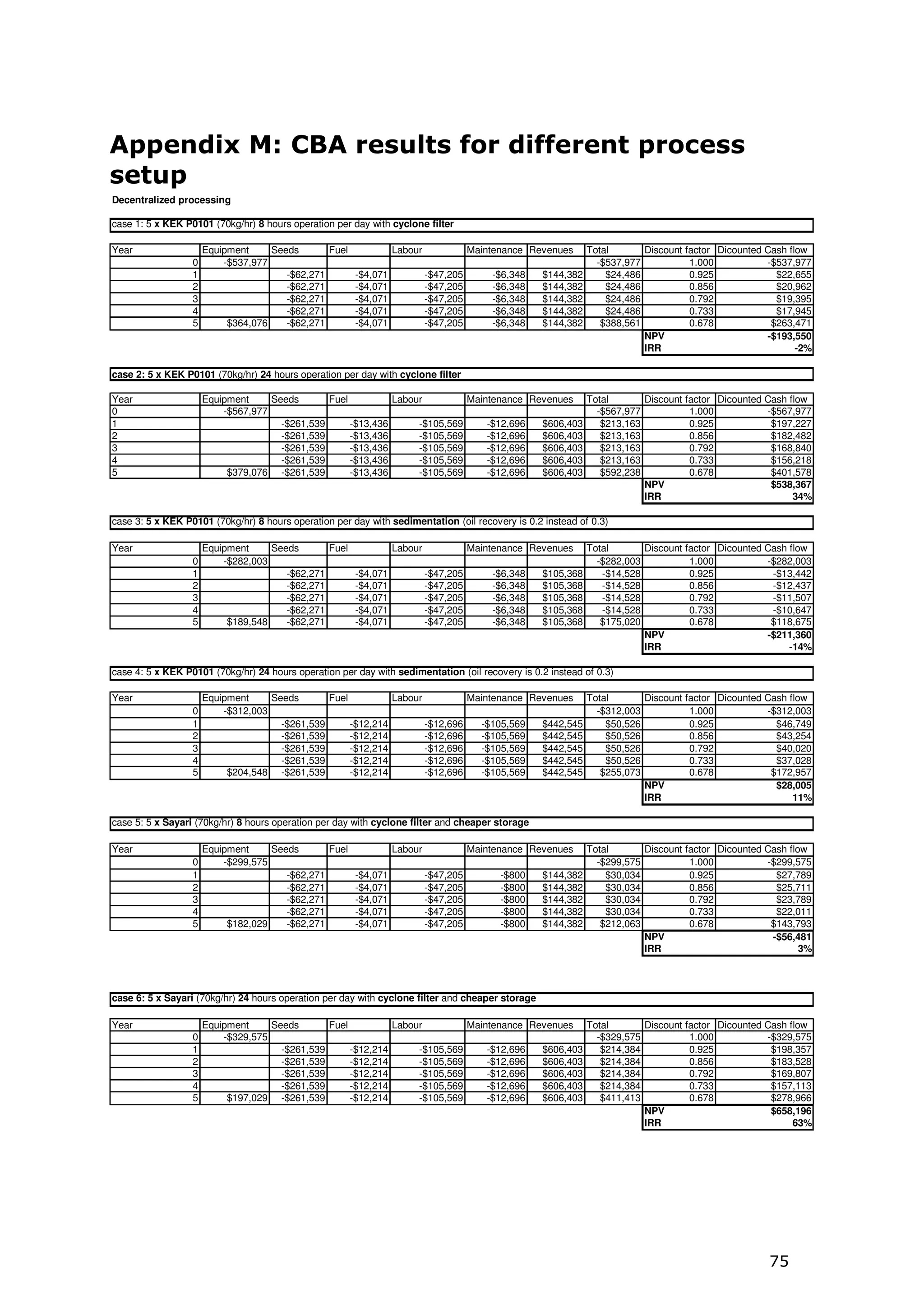 Appendix M: CBA results for different process
setup
Decentralized processing

case 1: 5 x KEK P0101 (70kg/hr) 8 hours operation per day with cyclone filter

Year                  Equipment     Seeds       Fuel         Labour          Maintenance Revenues Total       Discount factor Dicounted Cash flow
                  0       -$537,977                                                                 -$537,977           1.000           -$537,977
                  1                    -$62,271      -$4,071        -$47,205      -$6,348  $144,382   $24,486           0.925             $22,655
                  2                    -$62,271      -$4,071        -$47,205      -$6,348  $144,382   $24,486           0.856             $20,962
                  3                    -$62,271      -$4,071        -$47,205      -$6,348  $144,382   $24,486           0.792             $19,395
                  4                    -$62,271      -$4,071        -$47,205      -$6,348  $144,382   $24,486           0.733             $17,945
                  5        $364,076    -$62,271      -$4,071        -$47,205      -$6,348  $144,382  $388,561           0.678            $263,471
                                                                                                              NPV                       -$193,550
                                                                                                              IRR                              -2%

case 2: 5 x KEK P0101 (70kg/hr) 24 hours operation per day with cyclone filter

Year                  Equipment     Seeds       Fuel          Labour         Maintenance Revenues Total       Discount factor Dicounted Cash flow
0                         -$567,977                                                                 -$567,977           1.000           -$567,977
1                                     -$261,539      -$13,436      -$105,569     -$12,696  $606,403  $213,163           0.925            $197,227
2                                     -$261,539      -$13,436      -$105,569     -$12,696  $606,403  $213,163           0.856            $182,482
3                                     -$261,539      -$13,436      -$105,569     -$12,696  $606,403  $213,163           0.792            $168,840
4                                     -$261,539      -$13,436      -$105,569     -$12,696  $606,403  $213,163           0.733            $156,218
5                          $379,076 -$261,539        -$13,436      -$105,569     -$12,696  $606,403  $592,238           0.678            $401,578
                                                                                                              NPV                        $538,367
                                                                                                              IRR                             34%

case 3: 5 x KEK P0101 (70kg/hr) 8 hours operation per day with sedimentation (oil recovery is 0.2 instead of 0.3)

Year                  Equipment     Seeds       Fuel         Labour          Maintenance Revenues Total       Discount factor Dicounted Cash flow
                  0       -$282,003                                                                 -$282,003           1.000           -$282,003
                  1                    -$62,271      -$4,071        -$47,205      -$6,348  $105,368  -$14,528           0.925            -$13,442
                  2                    -$62,271      -$4,071        -$47,205      -$6,348  $105,368  -$14,528           0.856            -$12,437
                  3                    -$62,271      -$4,071        -$47,205      -$6,348  $105,368  -$14,528           0.792            -$11,507
                  4                    -$62,271      -$4,071        -$47,205      -$6,348  $105,368  -$14,528           0.733            -$10,647
                  5        $189,548    -$62,271      -$4,071        -$47,205      -$6,348  $105,368  $175,020           0.678            $118,675
                                                                                                              NPV                       -$211,360
                                                                                                              IRR                            -14%

case 4: 5 x KEK P0101 (70kg/hr) 24 hours operation per day with sedimentation (oil recovery is 0.2 instead of 0.3)

Year                  Equipment     Seeds       Fuel          Labour          Maintenance Revenues Total       Discount factor Dicounted Cash flow
                  0       -$312,003                                                                  -$312,003           1.000           -$312,003
                  1                   -$261,539      -$12,214        -$12,696    -$105,569  $442,545   $50,526           0.925             $46,749
                  2                   -$261,539      -$12,214        -$12,696    -$105,569  $442,545   $50,526           0.856             $43,254
                  3                   -$261,539      -$12,214        -$12,696    -$105,569  $442,545   $50,526           0.792             $40,020
                  4                   -$261,539      -$12,214        -$12,696    -$105,569  $442,545   $50,526           0.733             $37,028
                  5        $204,548 -$261,539        -$12,214        -$12,696    -$105,569  $442,545  $255,073           0.678            $172,957
                                                                                                               NPV                         $28,005
                                                                                                               IRR                             11%

case 5: 5 x Sayari (70kg/hr) 8 hours operation per day with cyclone filter and cheaper storage

Year                  Equipment     Seeds       Fuel         Labour          Maintenance Revenues Total       Discount factor Dicounted Cash flow
                  0       -$299,575                                                                 -$299,575           1.000           -$299,575
                  1                    -$62,271      -$4,071        -$47,205        -$800  $144,382   $30,034           0.925             $27,789
                  2                    -$62,271      -$4,071        -$47,205        -$800  $144,382   $30,034           0.856             $25,711
                  3                    -$62,271      -$4,071        -$47,205        -$800  $144,382   $30,034           0.792             $23,789
                  4                    -$62,271      -$4,071        -$47,205        -$800  $144,382   $30,034           0.733             $22,011
                  5        $182,029    -$62,271      -$4,071        -$47,205        -$800  $144,382  $212,063           0.678            $143,793
                                                                                                              NPV                        -$56,481
                                                                                                              IRR                               3%



case 6: 5 x Sayari (70kg/hr) 24 hours operation per day with cyclone filter and cheaper storage

Year                  Equipment     Seeds       Fuel          Labour         Maintenance Revenues Total       Discount factor Dicounted Cash flow
                  0       -$329,575                                                                 -$329,575           1.000           -$329,575
                  1                   -$261,539      -$12,214      -$105,569     -$12,696  $606,403  $214,384           0.925            $198,357
                  2                   -$261,539      -$12,214      -$105,569     -$12,696  $606,403  $214,384           0.856            $183,528
                  3                   -$261,539      -$12,214      -$105,569     -$12,696  $606,403  $214,384           0.792            $169,807
                  4                   -$261,539      -$12,214      -$105,569     -$12,696  $606,403  $214,384           0.733            $157,113
                  5        $197,029 -$261,539        -$12,214      -$105,569     -$12,696  $606,403  $411,413           0.678            $278,966
                                                                                                              NPV                        $658,196
                                                                                                              IRR                             63%




                                                                                                                                         75
 