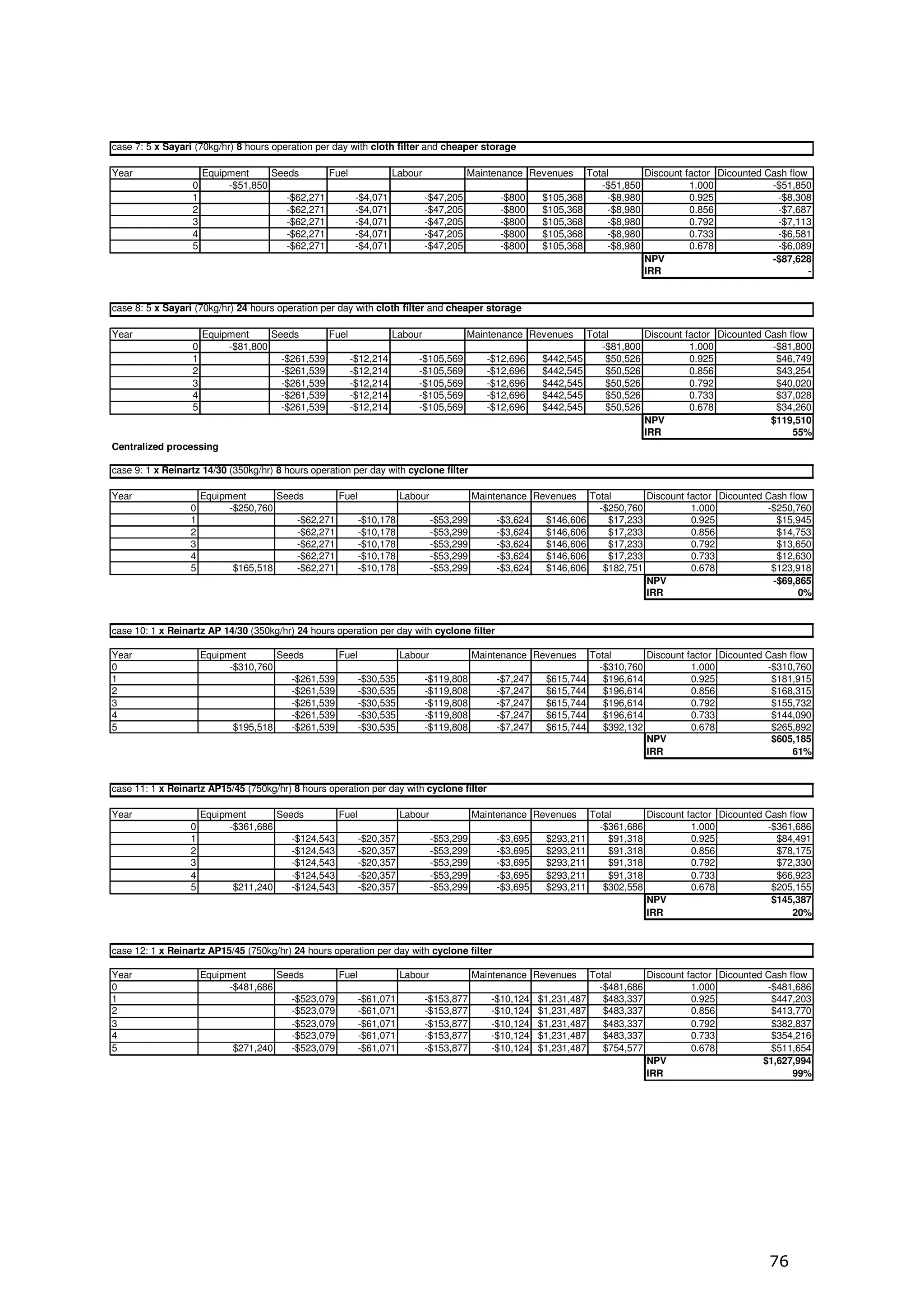 case 7: 5 x Sayari (70kg/hr) 8 hours operation per day with cloth filter and cheaper storage

Year                  Equipment     Seeds       Fuel         Labour          Maintenance Revenues Total        Discount factor Dicounted Cash flow
                  0        -$51,850                                                                  -$51,850            1.000            -$51,850
                  1                    -$62,271      -$4,071        -$47,205        -$800  $105,368    -$8,980           0.925             -$8,308
                  2                    -$62,271      -$4,071        -$47,205        -$800  $105,368    -$8,980           0.856             -$7,687
                  3                    -$62,271      -$4,071        -$47,205        -$800  $105,368    -$8,980           0.792             -$7,113
                  4                    -$62,271      -$4,071        -$47,205        -$800  $105,368    -$8,980           0.733             -$6,581
                  5                    -$62,271      -$4,071        -$47,205        -$800  $105,368    -$8,980           0.678             -$6,089
                                                                                                               NPV                        -$87,628
                                                                                                               IRR                                 -


case 8: 5 x Sayari (70kg/hr) 24 hours operation per day with cloth filter and cheaper storage

Year               Equipment     Seeds       Fuel          Labour         Maintenance Revenues Total       Discount factor Dicounted Cash flow
                  0     -$81,800                                                                  -$81,800           1.000            -$81,800
                  1                -$261,539      -$12,214      -$105,569     -$12,696  $442,545   $50,526           0.925             $46,749
                  2                -$261,539      -$12,214      -$105,569     -$12,696  $442,545   $50,526           0.856             $43,254
                  3                -$261,539      -$12,214      -$105,569     -$12,696  $442,545   $50,526           0.792             $40,020
                  4                -$261,539      -$12,214      -$105,569     -$12,696  $442,545   $50,526           0.733             $37,028
                  5                -$261,539      -$12,214      -$105,569     -$12,696  $442,545   $50,526           0.678             $34,260
                                                                                                           NPV                        $119,510
                                                                                                           IRR                             55%
Centralized processing

case 9: 1 x Reinartz 14/30 (350kg/hr) 8 hours operation per day with cyclone filter

Year                  Equipment       Seeds        Fuel          Labour          Maintenance Revenues Total       Discount factor Dicounted Cash flow
                  0         -$250,760                                                                   -$250,760           1.000           -$250,760
                  1                       -$62,271      -$10,178        -$53,299      -$3,624  $146,606   $17,233           0.925             $15,945
                  2                       -$62,271      -$10,178        -$53,299      -$3,624  $146,606   $17,233           0.856             $14,753
                  3                       -$62,271      -$10,178        -$53,299      -$3,624  $146,606   $17,233           0.792             $13,650
                  4                       -$62,271      -$10,178        -$53,299      -$3,624  $146,606   $17,233           0.733             $12,630
                  5          $165,518     -$62,271      -$10,178        -$53,299      -$3,624  $146,606  $182,751           0.678            $123,918
                                                                                                                  NPV                        -$69,865
                                                                                                                  IRR                               0%


case 10: 1 x Reinartz AP 14/30 (350kg/hr) 24 hours operation per day with cyclone filter

Year                  Equipment       Seeds        Fuel          Labour         Maintenance Revenues Total       Discount factor Dicounted Cash flow
0                           -$310,760                                                                  -$310,760           1.000           -$310,760
1                                        -$261,539      -$30,535      -$119,808      -$7,247  $615,744  $196,614           0.925            $181,915
2                                        -$261,539      -$30,535      -$119,808      -$7,247  $615,744  $196,614           0.856            $168,315
3                                        -$261,539      -$30,535      -$119,808      -$7,247  $615,744  $196,614           0.792            $155,732
4                                        -$261,539      -$30,535      -$119,808      -$7,247  $615,744  $196,614           0.733            $144,090
5                            $195,518    -$261,539      -$30,535      -$119,808      -$7,247  $615,744  $392,132           0.678            $265,892
                                                                                                                 NPV                        $605,185
                                                                                                                 IRR                             61%


case 11: 1 x Reinartz AP15/45 (750kg/hr) 8 hours operation per day with cyclone filter

Year                  Equipment       Seeds        Fuel          Labour          Maintenance Revenues Total       Discount factor Dicounted Cash flow
                  0         -$361,686                                                                   -$361,686           1.000           -$361,686
                  1                      -$124,543      -$20,357        -$53,299      -$3,695  $293,211   $91,318           0.925             $84,491
                  2                      -$124,543      -$20,357        -$53,299      -$3,695  $293,211   $91,318           0.856             $78,175
                  3                      -$124,543      -$20,357        -$53,299      -$3,695  $293,211   $91,318           0.792             $72,330
                  4                      -$124,543      -$20,357        -$53,299      -$3,695  $293,211   $91,318           0.733             $66,923
                  5          $211,240    -$124,543      -$20,357        -$53,299      -$3,695  $293,211  $302,558           0.678            $205,155
                                                                                                                  NPV                        $145,387
                                                                                                                  IRR                             20%


case 12: 1 x Reinartz AP15/45 (750kg/hr) 24 hours operation per day with cyclone filter

Year                  Equipment       Seeds        Fuel          Labour         Maintenance     Revenues     Total       Discount factor Dicounted Cash flow
0                           -$481,686                                                                          -$481,686           1.000           -$481,686
1                                        -$523,079      -$61,071      -$153,877     -$10,124    $1,231,487      $483,337           0.925            $447,203
2                                        -$523,079      -$61,071      -$153,877     -$10,124    $1,231,487      $483,337           0.856            $413,770
3                                        -$523,079      -$61,071      -$153,877     -$10,124    $1,231,487      $483,337           0.792            $382,837
4                                        -$523,079      -$61,071      -$153,877     -$10,124    $1,231,487      $483,337           0.733            $354,216
5                            $271,240    -$523,079      -$61,071      -$153,877     -$10,124    $1,231,487      $754,577           0.678            $511,654
                                                                                                                         NPV                      $1,627,994
                                                                                                                         IRR                             99%




                                                                                                                                                  76
 
