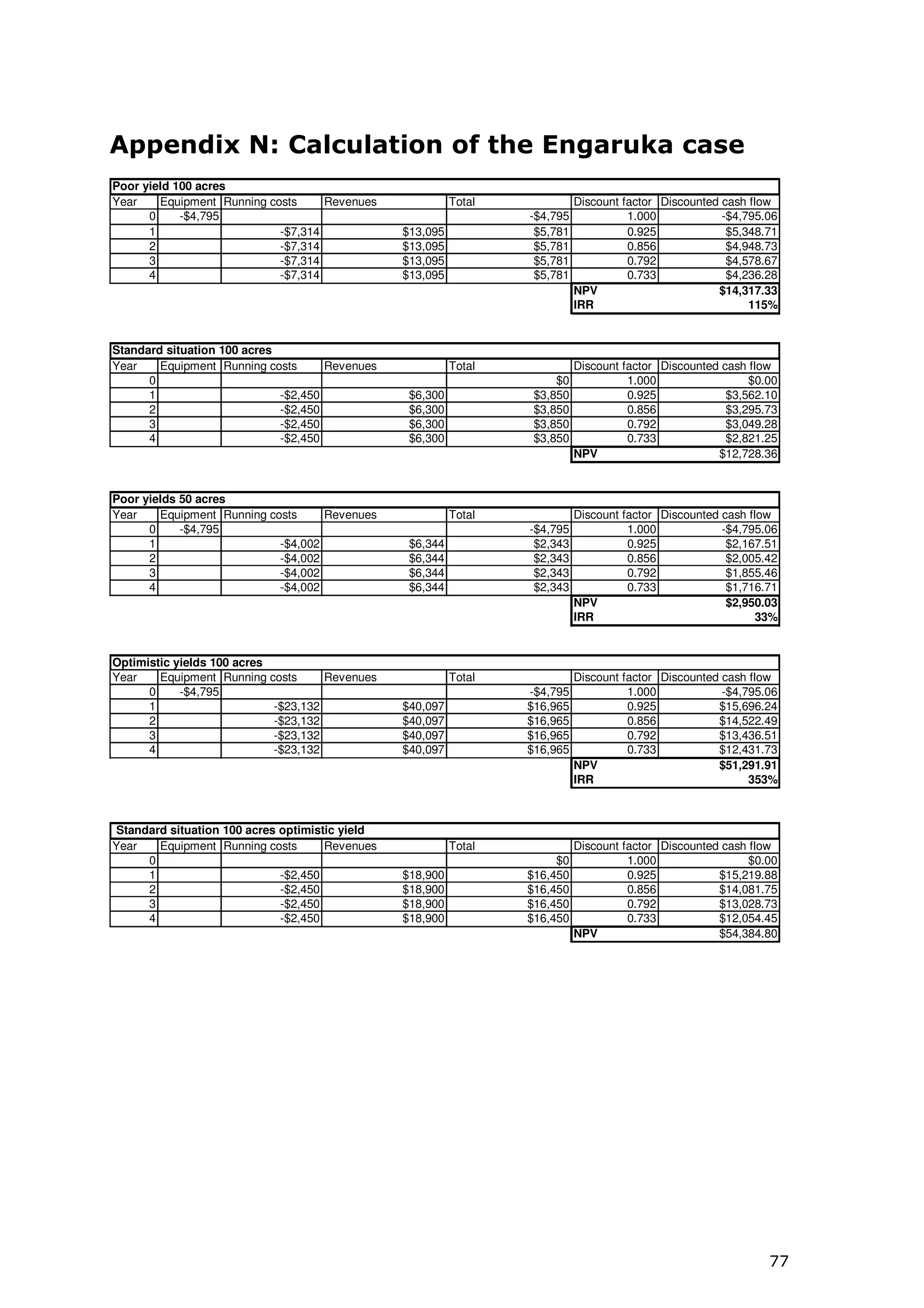 Appendix N: Calculation of the Engaruka case
Poor yield 100 acres
Year    Equipment Running costs     Revenues              Total             Discount factor Discounted cash flow
      0     -$4,795                                               -$4,795             1.000            -$4,795.06
      1                     -$7,314             $13,095            $5,781             0.925             $5,348.71
      2                     -$7,314             $13,095            $5,781             0.856             $4,948.73
      3                     -$7,314             $13,095            $5,781             0.792             $4,578.67
      4                     -$7,314             $13,095            $5,781             0.733             $4,236.28
                                                                            NPV                       $14,317.33
                                                                            IRR                             115%


Standard situation 100 acres
Year    Equipment Running costs      Revenues             Total             Discount factor Discounted cash flow
      0                                                                $0             1.000                 $0.00
      1                      -$2,450             $6,300            $3,850             0.925             $3,562.10
      2                      -$2,450             $6,300            $3,850             0.856             $3,295.73
      3                      -$2,450             $6,300            $3,850             0.792             $3,049.28
      4                      -$2,450             $6,300            $3,850             0.733             $2,821.25
                                                                            NPV                       $12,728.36


Poor yields 50 acres
Year    Equipment Running costs     Revenues              Total             Discount factor Discounted cash flow
      0     -$4,795                                               -$4,795             1.000            -$4,795.06
      1                     -$4,002              $6,344            $2,343             0.925             $2,167.51
      2                     -$4,002              $6,344            $2,343             0.856             $2,005.42
      3                     -$4,002              $6,344            $2,343             0.792             $1,855.46
      4                     -$4,002              $6,344            $2,343             0.733             $1,716.71
                                                                            NPV                         $2,950.03
                                                                            IRR                               33%


Optimistic yields 100 acres
Year    Equipment Running costs      Revenues             Total             Discount factor Discounted cash flow
      0     -$4,795                                               -$4,795             1.000            -$4,795.06
      1                     -$23,132            $40,097           $16,965             0.925           $15,696.24
      2                     -$23,132            $40,097           $16,965             0.856           $14,522.49
      3                     -$23,132            $40,097           $16,965             0.792           $13,436.51
      4                     -$23,132            $40,097           $16,965             0.733           $12,431.73
                                                                            NPV                       $51,291.91
                                                                            IRR                             353%



Standard situation 100 acres optimistic yield
Year   Equipment Running costs       Revenues             Total             Discount factor Discounted cash flow
     0                                                                 $0             1.000                 $0.00
     1                       -$2,450            $18,900           $16,450             0.925           $15,219.88
     2                       -$2,450            $18,900           $16,450             0.856           $14,081.75
     3                       -$2,450            $18,900           $16,450             0.792           $13,028.73
     4                       -$2,450            $18,900           $16,450             0.733           $12,054.45
                                                                            NPV                       $54,384.80




                                                                                                               77
 
