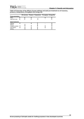 Chapter 5: Results and discussion
Table 5-5 Overview of the effects of press settings and seed pre-treatment on oil recovery,
pressure, temperature, throughput and energy use

                   Oil recovery Pressure Temperature Throughput Energy/liter
Press parameters
RPM                                           -
restriction size                                           -

Seed treatments
heating                 -                                  -
flaking                            -                       -
moisture content
hull fraction
boiling                                                    -




                                                                                              38
Screw-pressing of Jatropha seeds for fuelling purposes in less developed countries
 