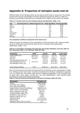 Appendix A: Properties of Jatropha seeds and oil
Different parts of the Jatropha plant can be used as either solid or liquid fuel. The energy
content and recovery percentage of several Jatropha products are shown in Table A-1.
Recovery percentage of jatropha oil is expressed with respect to the whole fruit weight.

Table A-7-1 Energy values of varies Jatropha products and (Openshaw, 2000, 1-19).

Fuel            Ash content (wt% d.b.)   Moisture content (wt% w.b.)   Energy value (MJ/kg)   Recovery percentage
wood                      1                          15                        15.5                 95-100
whole fruit               6                           8                        21.2                 95-100
whole nut                 4                           5                        25.5                  67-70
coat                     13                          15                        11.1                  28-30
hull                      5                          10                        17.2                  23-24
kernel                    3                           3                        29.8                  44-46
wood charcoal             3                           5                         30                   15-25
hull charcoal            15                           5                        26.3                  15-25
plant oil               < 0.1                         0                        40.7                  11-18
press cake                4                           3                        25.1                  29-35


The composition of different components of the seed/nut are

Table A-2 gives an indication of the composition of seed and press cake. Approximately
34 wt.% of the seed is hull and the other 66 wt.% consists of the seed kernel
(Openshaw, 2000, 1-19).

Table A-7-2 Composition of Jatropha seed and press cake (Gubitz, Mittelbach, and Trabi, 1999, 73-
82) 1(Openshaw, 2000, 1-19) 2(Akintayo, 2004, 307-310).


Parameter                                    seed 1              kernel             shell          press cake
crude protein (%)                           24.6-27.4           22.2-27.2          4.3-4.5          56.4-63.8
lipid (%)                                   48.7-51.4           56.8-58.4          0.5-1.4           1.0-1.5
ash (%)                                      4.6-4.9             3.6-4.3           2.8-6.1           9.6-10.4
neutral detergent fibre (%)                                      3.5-3.8          83.9-89.4          8.1-9.1
acid detergent fibre (%)                    10.2-11.2            2.4-3.0          74.6-78.3          5.7-7.0
acid detergent lignin (%)                                        0.0-0.2          45.1-47.5          0.1-0.4

                                                     2
Gross energy (MJ/kg)                          25.5              30.5-31.1         19.3-19.5         18.0-18.3

Some of the physical and chemical characteristics of Jatropha oil are represented in Table
A-3. Striking is the much lower viscosity encountered by Akintayo compared to Agarwal
(17.1 vs 35.98 cST). The Iodine value given in indicates application in the manufacturing
of alkyd resin, shoe polish, varnish etc. The high saponification value denotes good
properties for soap and shampoo production.
Table A-3 Physico-chemical characteristics of Jatropha oil (Akintayo, 2004, 307-310).


Parameter                                                Jatropha oil
Colour                                                    Light yellow
Free fatty acid (mg/g)                                     1.76±0.10
Acid value (mg KOH/g)                                       3.5±0.1
Saponification value (mg KOH/g)                           198.85±1.40
Iodine value (mg iodine/g)                                 105.2±0.7
Mean molecular mass (g)                                      281.62
Unsaponifiable matter (%)                                   0.8±0.1
Refractive index (25 °C)                                      1.468
Specific gravity (25 °C)                                      0.919
Hydroxyl value                                             2.15 ±0.10
Acetyl value                                             12 2.16±0.10
Viscosity (30°C) cST or mm2/s                                  17.1




                                                                                                                56
 