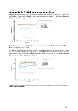 Appendix I: Initial measurement data
The graphs represented below give an indication of the accuracy of the output signals for
temperature, power and pressure. The temperature graph in Figure I-1 shows only slight
fluctuations in the range of ±5%.

                    95
                                                                                               normal (6.7% moisture)
                    90                                                                         6.3% moisture
                                                                                               7.2% moisture
                    85
                                                                                               8.5% moisture
                    80                                                                         9.0% moisture
   Pressure (bar)




                                                                                               13.3% moisture
                    75

                    70

                    65

                    60

                    55

                    50

                    45

                         -2        0       2       4       6       8       10   12   14
                                                       Time (min)


Figure I-1 Temperature profiles for different moisture contents at standard conditions for BT50
press (9mm, 70RPM, 100% hull)

The power data closely resembles pressure data as can be seen when comparing Figure
I-2 and Figure I-3. The output signals of power and pressure are more turbulent and can
vary about ±10%. Average values of graphs similar to the ones in this appendix were
used to construct the results in chapter 5.

                    400

                                                                                               normal (6.7% moisture)
                                                                                               6.3% moisture
                                                                                               7.2% moisture
                    300                                                                        8.5% moisture
                                                                                               9.0% moisture
                                                                                               13.3% moisture
     Power (Watt)




                    200




                    100




                         0
                              -2       0       2       4       6       8   10   12   14   16
                                                           Time (min)


Figure I-2 Power requirement at different moisture contents at standard conditions for BT50 press
(9mm, 70RPM, 100% hull)




                                                                                                                        65
 