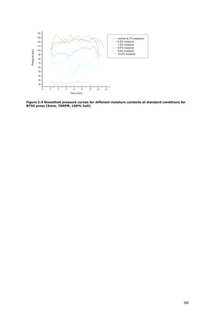 140

                    130                                                normal (6.7% moisture)
                    120                                                6.3% moisture
                    110
                                                                       7.2% moisture
                                                                       8.5% moisture
   Pressure (bar)




                    100                                                9.0% moisture
                     90                                                13.3% moisture
                     80

                     70

                     60

                     50

                     40

                     30

                     20

                          -2   0   2   4     6      8   10   12   14
                                           Time (min)


Figure I-3 Smoothed pressure curves for different moisture contents at standard conditions for
BT50 press (9mm, 70RPM, 100% hull)




                                                                                                66
 