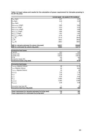 Table J-2 Input values and results for the calculation of power requirement for Jatropha pressing in
the BT 50 press

                                                           normal seeds dry seeds 2.14% moidture
Mcake (kg/s)                                                        0.67                     0.67
Moil (kg/s)                                                         0.33                     0.33
Mseed (kg/s)                                                          1                        1
Cpjatrophacake (J/kgK)                                             1630                     1630
Cpjatrophaoil (J/kgK)                                              1910                     1910
Cpjatrophaseed (J/kgK)                                             1556                     1556
Cpcottoncake (J/kgK)                                               1494                     1494
Cpcottonoil (J/kgK)                                                1787                     1787
Cpcottonseed (J/kgK)                                               2176                     2176
Tcake (K)                                                          371.8                    394.9
Toil (K)                                                           358.5                    369.9
Tseed (K)                                                          298.0                    298.0

SME for Jatropha estimated Cp values (J/kg seed)                 168337                   200806
SME for cottonseed Cp values (J/kg seed)                          94882                   124771

Conductive heat losses
k (w/mC)                                                            16.3                     16.3
A barrel (m2)                                                     0.0093                   0.0093
A screw (m2)                                                      0.0019                   0.0019
DT/dl                                                                125                      343
Conductive losses (W)                                                 23                       63
Conductive losses (J/kg seed)                                       1173                     3218

Convective heat losses
Thotsurface (degrees Celsius)                                        98                     121.9
Tbarrel (degrees Celsius)                                            85                      96.9
Treference (degrees Celsius)                                         25                       25
hpresshead                                                          7.25                     7.79
hbarrel                                                             7.28                     7.61
Lbarrel                                                             0.03                     0.03
Dbarrel                                                            0.065                    0.065
Lpresshead                                                         0.065                    0.065
Dpresshead                                                          0.08                     0.08

Convective heat loss (W)                                             11                       16
Convective heat loss (J/kg seed)                                    582                      806

Power requirement for Jatropha estimated Cp (kJ/kg seed)            170                      205
Power requirement for cottonseed Cp (kJ/kg seed)                     97                      129




                                                                                               69
 