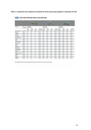 Table L-1 Capacities and residual oil contents for three press types applied in industrial oil mills




                                                                                                  74
 