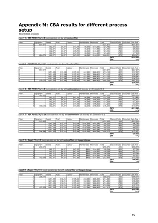 Appendix M: CBA results for different process
setup
Decentralized processing

case 1: 5 x KEK P0101 (70kg/hr) 8 hours operation per day with cyclone filter

Year                  Equipment     Seeds       Fuel         Labour          Maintenance Revenues Total       Discount factor Dicounted Cash flow
                  0       -$537,977                                                                 -$537,977           1.000           -$537,977
                  1                    -$62,271      -$4,071        -$47,205      -$6,348  $144,382   $24,486           0.925             $22,655
                  2                    -$62,271      -$4,071        -$47,205      -$6,348  $144,382   $24,486           0.856             $20,962
                  3                    -$62,271      -$4,071        -$47,205      -$6,348  $144,382   $24,486           0.792             $19,395
                  4                    -$62,271      -$4,071        -$47,205      -$6,348  $144,382   $24,486           0.733             $17,945
                  5        $364,076    -$62,271      -$4,071        -$47,205      -$6,348  $144,382  $388,561           0.678            $263,471
                                                                                                              NPV                       -$193,550
                                                                                                              IRR                              -2%

case 2: 5 x KEK P0101 (70kg/hr) 24 hours operation per day with cyclone filter

Year                  Equipment     Seeds       Fuel          Labour         Maintenance Revenues Total       Discount factor Dicounted Cash flow
0                         -$567,977                                                                 -$567,977           1.000           -$567,977
1                                     -$261,539      -$13,436      -$105,569     -$12,696  $606,403  $213,163           0.925            $197,227
2                                     -$261,539      -$13,436      -$105,569     -$12,696  $606,403  $213,163           0.856            $182,482
3                                     -$261,539      -$13,436      -$105,569     -$12,696  $606,403  $213,163           0.792            $168,840
4                                     -$261,539      -$13,436      -$105,569     -$12,696  $606,403  $213,163           0.733            $156,218
5                          $379,076 -$261,539        -$13,436      -$105,569     -$12,696  $606,403  $592,238           0.678            $401,578
                                                                                                              NPV                        $538,367
                                                                                                              IRR                             34%

case 3: 5 x KEK P0101 (70kg/hr) 8 hours operation per day with sedimentation (oil recovery is 0.2 instead of 0.3)

Year                  Equipment     Seeds       Fuel         Labour          Maintenance Revenues Total       Discount factor Dicounted Cash flow
                  0       -$282,003                                                                 -$282,003           1.000           -$282,003
                  1                    -$62,271      -$4,071        -$47,205      -$6,348  $105,368  -$14,528           0.925            -$13,442
                  2                    -$62,271      -$4,071        -$47,205      -$6,348  $105,368  -$14,528           0.856            -$12,437
                  3                    -$62,271      -$4,071        -$47,205      -$6,348  $105,368  -$14,528           0.792            -$11,507
                  4                    -$62,271      -$4,071        -$47,205      -$6,348  $105,368  -$14,528           0.733            -$10,647
                  5        $189,548    -$62,271      -$4,071        -$47,205      -$6,348  $105,368  $175,020           0.678            $118,675
                                                                                                              NPV                       -$211,360
                                                                                                              IRR                            -14%

case 4: 5 x KEK P0101 (70kg/hr) 24 hours operation per day with sedimentation (oil recovery is 0.2 instead of 0.3)

Year                  Equipment     Seeds       Fuel          Labour          Maintenance Revenues Total       Discount factor Dicounted Cash flow
                  0       -$312,003                                                                  -$312,003           1.000           -$312,003
                  1                   -$261,539      -$12,214        -$12,696    -$105,569  $442,545   $50,526           0.925             $46,749
                  2                   -$261,539      -$12,214        -$12,696    -$105,569  $442,545   $50,526           0.856             $43,254
                  3                   -$261,539      -$12,214        -$12,696    -$105,569  $442,545   $50,526           0.792             $40,020
                  4                   -$261,539      -$12,214        -$12,696    -$105,569  $442,545   $50,526           0.733             $37,028
                  5        $204,548 -$261,539        -$12,214        -$12,696    -$105,569  $442,545  $255,073           0.678            $172,957
                                                                                                               NPV                         $28,005
                                                                                                               IRR                             11%

case 5: 5 x Sayari (70kg/hr) 8 hours operation per day with cyclone filter and cheaper storage

Year                  Equipment     Seeds       Fuel         Labour          Maintenance Revenues Total       Discount factor Dicounted Cash flow
                  0       -$299,575                                                                 -$299,575           1.000           -$299,575
                  1                    -$62,271      -$4,071        -$47,205        -$800  $144,382   $30,034           0.925             $27,789
                  2                    -$62,271      -$4,071        -$47,205        -$800  $144,382   $30,034           0.856             $25,711
                  3                    -$62,271      -$4,071        -$47,205        -$800  $144,382   $30,034           0.792             $23,789
                  4                    -$62,271      -$4,071        -$47,205        -$800  $144,382   $30,034           0.733             $22,011
                  5        $182,029    -$62,271      -$4,071        -$47,205        -$800  $144,382  $212,063           0.678            $143,793
                                                                                                              NPV                        -$56,481
                                                                                                              IRR                               3%



case 6: 5 x Sayari (70kg/hr) 24 hours operation per day with cyclone filter and cheaper storage

Year                  Equipment     Seeds       Fuel          Labour         Maintenance Revenues Total       Discount factor Dicounted Cash flow
                  0       -$329,575                                                                 -$329,575           1.000           -$329,575
                  1                   -$261,539      -$12,214      -$105,569     -$12,696  $606,403  $214,384           0.925            $198,357
                  2                   -$261,539      -$12,214      -$105,569     -$12,696  $606,403  $214,384           0.856            $183,528
                  3                   -$261,539      -$12,214      -$105,569     -$12,696  $606,403  $214,384           0.792            $169,807
                  4                   -$261,539      -$12,214      -$105,569     -$12,696  $606,403  $214,384           0.733            $157,113
                  5        $197,029 -$261,539        -$12,214      -$105,569     -$12,696  $606,403  $411,413           0.678            $278,966
                                                                                                              NPV                        $658,196
                                                                                                              IRR                             63%




                                                                                                                                         75
 