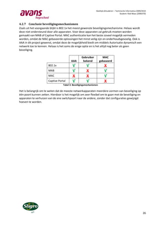 Deeltijd afstuderen – Technische Informatica 2009/2010
                                                                                           Student: Rob Maas (2006370)



4.2.7 Conclusie beveiligingsmechanismen
Zoals uit het voorgaande blijkt is 802.1x het meest gewenste beveiligingsmechanisme. Helaas wordt
deze niet ondersteund door alle apparaten. Voor deze apparaten zal gebruik moeten worden
gemaakt van MAB of Captive Portal. MAC authenticatie kan het beste zoveel mogelijk vermeden
worden, omdat de MAC gebaseerde oplossingen het minst veilig zijn en onderhoudsgevoelig. Ook is
AAA in dit project gewenst, omdat deze de mogelijkheid biedt om middels Autorisatie dynamisch een
netwerk toe te kennen. Helaas is het soms de enige optie en is het altijd nog beter als geen
beveiliging.

                                                    Gebruiker           MAC
                                          AAA        bekend           gebaseerd
                       802.1x              V            V                X
                       MAB                 V            X                V
                       MAC                 X            X                V
                       Captive Portal      V            V                X
                                   Tabel 3: Beveiligingsmechanismen

Het is belangrijk om te weten dat de meeste netwerkapparaten meerdere vormen van beveiliging op
één poort kunnen zetten. Hierdoor is het mogelijk om zeer flexibel om te gaan met de beveiliging en
apparaten te verhuizen van de ene switchpoort naar de andere, zonder dat configuraties gewijzigd
hoeven te worden.




                                                                                                                   26
 