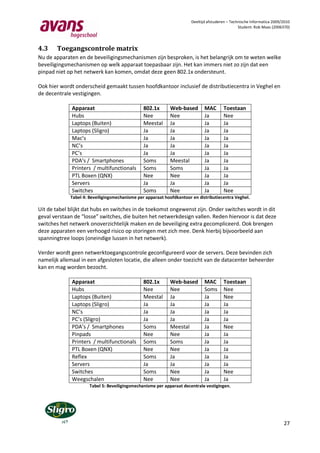 Deeltijd afstuderen – Technische Informatica 2009/2010
                                                                                                 Student: Rob Maas (2006370)




4.3    Toegangscontrole matrix
Nu de apparaten en de beveiligingsmechanismen zijn besproken, is het belangrijk om te weten welke
beveiligingsmechanismen op welk apparaat toepasbaar zijn. Het kan immers niet zo zijn dat een
pinpad niet op het netwerk kan komen, omdat deze geen 802.1x ondersteunt.

Ook hier wordt onderscheid gemaakt tussen hoofdkantoor inclusief de distributiecentra in Veghel en
de decentrale vestigingen.

              Apparaat                          802.1x      Web-based         MAC       Toestaan
              Hubs                              Nee         Nee               Ja        Nee
              Laptops (Buiten)                  Meestal     Ja                Ja        Ja
              Laptops (Sligro)                  Ja          Ja                Ja        Ja
              Mac’s                             Ja          Ja                Ja        Ja
              NC’s                              Ja          Ja                Ja        Ja
              PC’s                              Ja          Ja                Ja        Ja
              PDA’s / Smartphones               Soms        Meestal           Ja        Ja
              Printers / multifunctionals       Soms        Soms              Ja        Ja
              PTL Boxen (QNX)                   Nee         Nee               Ja        Ja
              Servers                           Ja          Ja                Ja        Ja
              Switches                          Soms        Nee               Ja        Nee
             Tabel 4: Beveiligingsmechanisme per apparaat hoofdkantoor en distributiecentra Veghel.

Uit de tabel blijkt dat hubs en switches in de toekomst ongewenst zijn. Onder switches wordt in dit
geval verstaan de “losse” switches, die buiten het netwerkdesign vallen. Reden hiervoor is dat deze
switches het netwerk onoverzichtelijk maken en de beveiliging extra gecompliceerd. Ook brengen
deze apparaten een verhoogd risico op storingen met zich mee. Denk hierbij bijvoorbeeld aan
spanningtree loops (oneindige lussen in het netwerk).

Verder wordt geen netwerktoegangscontrole geconfigureerd voor de servers. Deze bevinden zich
namelijk allemaal in een afgesloten locatie, die alleen onder toezicht van de datacenter beheerder
kan en mag worden bezocht.

              Apparaat                          802.1x      Web-based         MAC       Toestaan
              Hubs                              Nee         Nee               Soms      Nee
              Laptops (Buiten)                  Meestal     Ja                Ja        Nee
              Laptops (Sligro)                  Ja          Ja                Ja        Ja
              NC’s                              Ja          Ja                Ja        Ja
              PC’s (Sligro)                     Ja          Ja                Ja        Ja
              PDA’s / Smartphones               Soms        Meestal           Ja        Nee
              Pinpads                           Nee         Nee               Ja        Ja
              Printers / multifunctionals       Soms        Soms              Ja        Ja
              PTL Boxen (QNX)                   Nee         Nee               Ja        Ja
              Reflex                            Soms        Ja                Ja        Ja
              Servers                           Ja          Ja                Ja        Ja
              Switches                          Soms        Nee               Ja        Nee
              Weegschalen                       Nee         Nee               Ja        Ja
                      Tabel 5: Beveiligingsmechanisme per apparaat decentrale vestigingen.




                                                                                                                         27
 