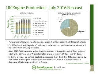 www.autoforecastsolutions.com
AutoForecast Solutions
UK Engine Production – July 2016 Forecast
0
500
1,000
1,500
2,000
2,5...