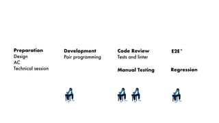 Preparation
Design
AC 
Technical session
Development
Pair programming
Code Review 
Tests and linter
Manual Testing Regression
E2E*
 