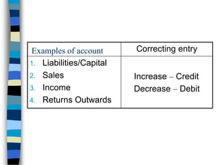 AFT 04101-Correction of Errors-dip-1.ppt