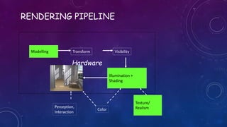 RENDERING PIPELINE
Hardware
Modelling Transform Visibility
Illumination +
Shading
Color
Perception,
Interaction
Texture/
Realism
 