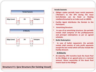 Periodic Payments 1 .  Obligor makes periodic lease rental payments (“Rentals”) to the SPV during the lease term.Rentals can be fixed or floating rate(benchmarked to an index such as LIBOR). Facility Agent distributes the Rentals to the Participant. Amortizing Structure In case of an amortizing structure, the periodic rentals shall comprise of the profitpayments and principal redemptions as per an agreed schedule. Bullet Redemption In case of bullet repayment, the periodic rentals shall consists of only profit payments except the last rental which will also include the Facility Amount. At Maturity At maturity, SPV transfers back the Asset Pool to the Obligor at an agreed price or a nominal amount. Hence ownership of the Asset Pool reverts back to the Obligor Structure # 1: Ijara Structure (for Existing Vessel) 