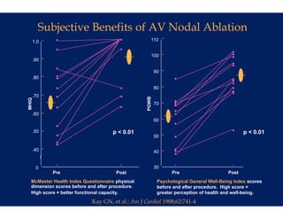 Subjective Benefits of AV Nodal Ablation
   1.0
   10                                                110


                                                     100
   .90

                                                         90
   .80

                                                         80
   .70
    70




                                                  PGWB
MHIQ




                                                         70

   .60
                                                         60

   .50                              p < 0.01                                                   p < 0.01
                                                         50

   .40
    40                                                   40


       0                                                 30
           Pre                        Post                      Pre                     Post
  McMaster Health Index Questionnaire physical            Psychological General Well-Being Index scores
  dimension scores before and after procedure.            before and after procedure. High score =
  High score = better functional capacity.                greater perception of health and well-being.
                            Kay GN, et al.: Am J Cardiol 1988;62:741-4
 