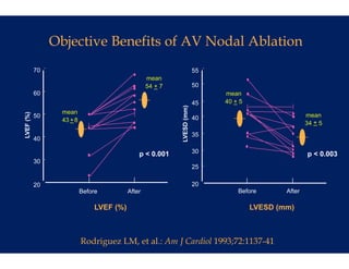 Objective Benefits of AV Nodal Ablation
                                    f
           70                                                            55
                                                   mean
                                                   54 + 7                50
           60                                                                 mean
                                                                         45   40 + 5




                                                                   mm)
                  mean
      %)




                                                            LVESD (m
           50                                                                                          mean
LVEF (%




                  43 + 8                                                 40
                                                                                                       34 + 5
                                                                         35
           40

                                               p < 0 001
                                                   0.001                 30                            p < 0 003
                                                                                                           0.003
           30
                                                                         25

           20                                                            20
                           Before          After                                  Before       After

                                LVEF (%)                                               LVESD (mm)



                           Rodriguez LM, et al.: Am J Cardiol 1993;72:1137-41
                                                  m
 