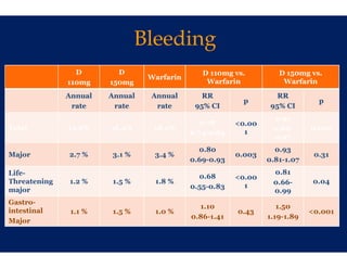 Bleeding
                                      g
                D        D                    D 110mg vs.         D 150mg vs.
                                Warfar
                                     rin
              110mg    150mg                   Warfarin            Warfarin

              Annual   Annual   Annuaal       RR                  RR
                                                        p                    p
               rate     rate     rate       95% CI              95% CI
                                                                0.91
                                                                0 91
                                              0.78     <0.00
Total         14.6%    16.4%     18.2%
                                     %                          0.86-      0.002
                                           0.74-0.83     1
                                                                0.97
                                             0.80                0.93
Major         2.7 %    3.1 %     3.4 %                 0.003                0.31
                                           0.69-0.93           0.81-1.07
Life-                                                           0.81
                                             0.68      <0.00
Threatening
          g   1.2 %    1.5 %
                         5       1.8 %                          0.66
                                                                0.66-       0.04
                                                                               4
                                           0.55-0.83
                                                  8      1
major                                                           0.99
Gastro-
                                             1.10                 1.50
intestinal     1.1 %   1.5 %     1.0 %                 0.43                <0.001
                                           0.86 1.41
                                           0.86-1.41           1.19 1.89
                                                               1.19-1.89
Major
M j
 