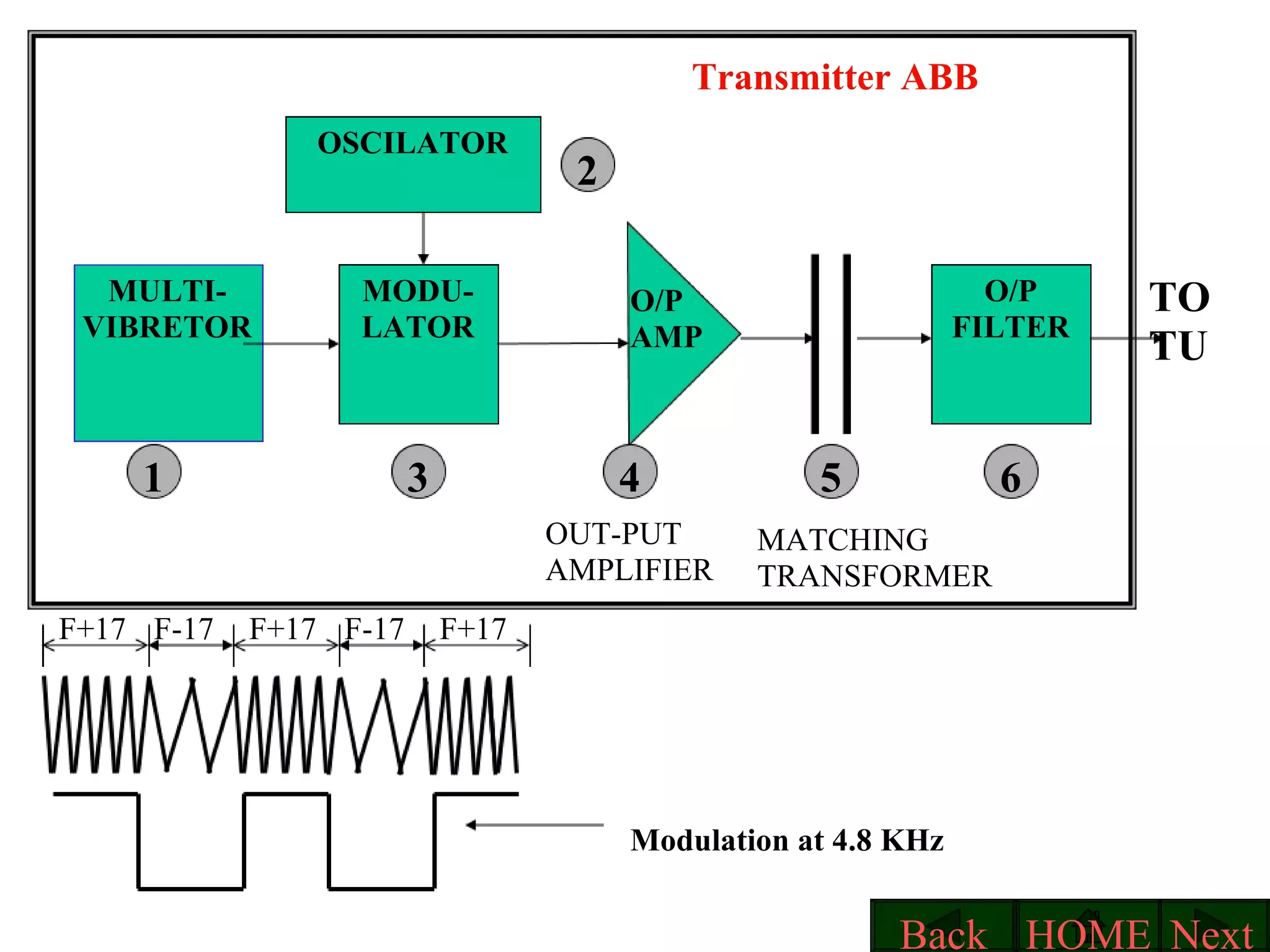 Transmitter ABB MULTI- VIBRETOR MODU- LATOR O/P FILTER OSCILATOR 1 2 3 4 5 6 OUT-PUT AMPLIFIER MATCHING TRANSFORMER TO TU F+17 F+17 F+17 F-17 F-17 Modulation at 4.8 KHz O/P AMP Next HOME Back 