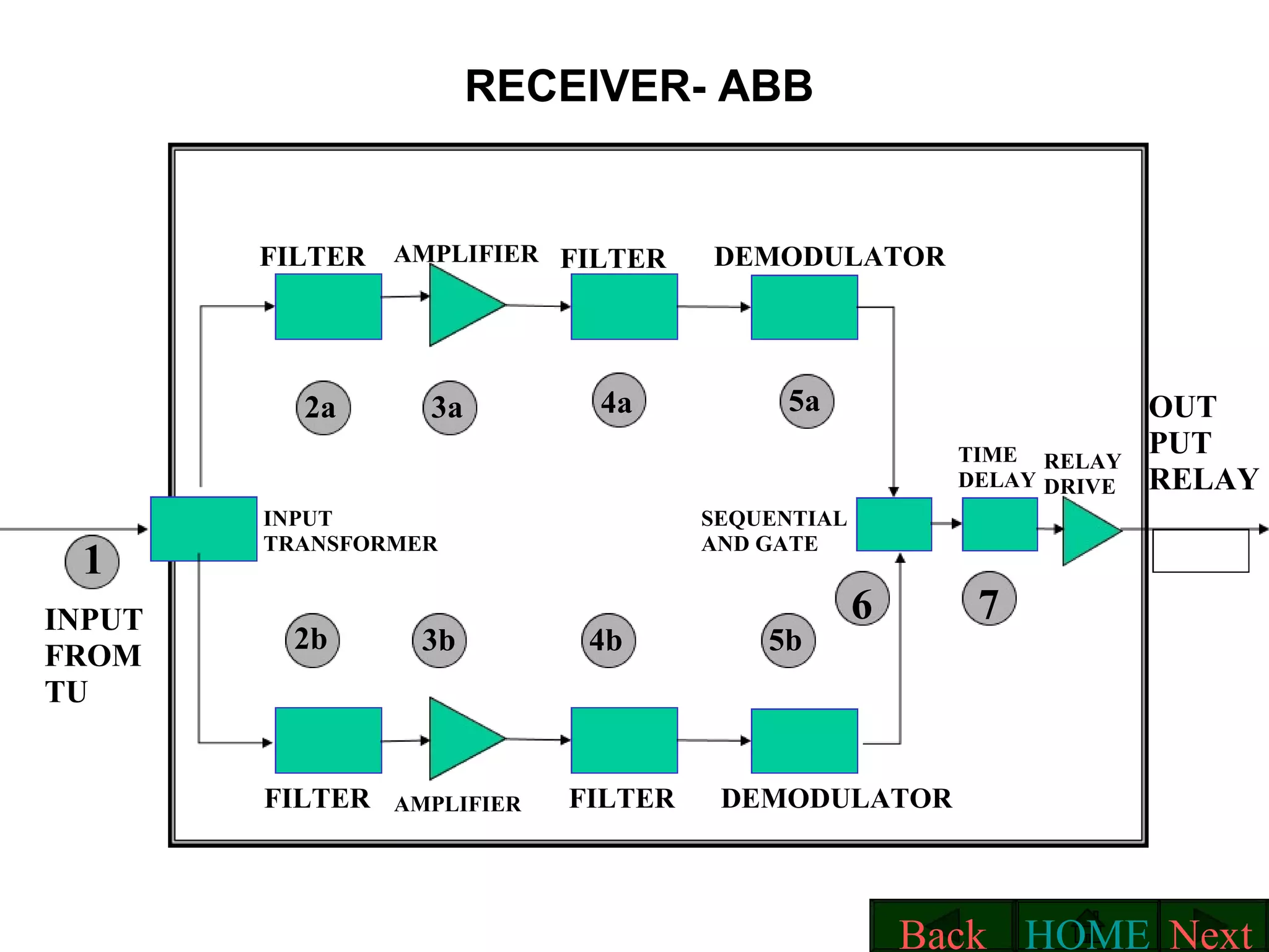RECEIVER- ABB 4a FILTER FILTER FILTER FILTER AMPLIFIER AMPLIFIER DEMODULATOR DEMODULATOR TIME DELAY RELAY DRIVE SEQUENTIAL AND GATE INPUT  TRANSFORMER INPUT FROM TU OUT  PUT RELAY 1 2a 3a 5a 6 4b 2b 3b 5b 7 Next HOME Back 