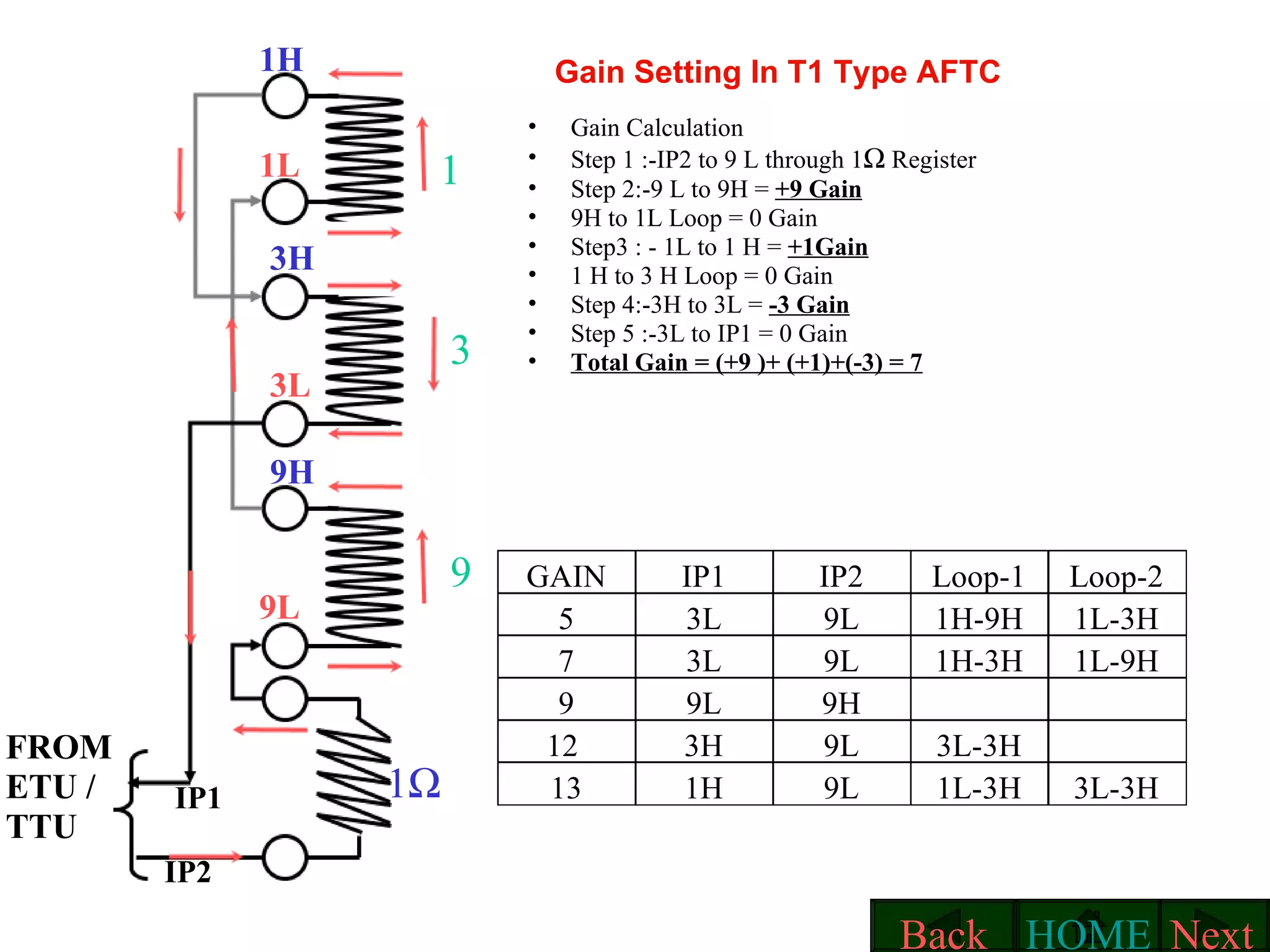 Gain Setting In T1 Type AFTC 1H 1L 3H 3L 9H 9L FROM ETU / TTU 1  9 3 1  IP1 IP2 GAIN IP1 IP2 Loop-1 Loop-2 5 3L 9L 1H-9H 1L-3H 7 3L 9L 1H-3H 1L-9H 9 9L 9H 12  3H 9L 3L-3H 13 1H 9L 1L-3H 3L-3H Gain Calculation Step 1 :-IP2 to 9 L through 1    Register  Step 2:-9 L to 9H =  +9 Gain 9H to 1L Loop = 0 Gain Step3 : - 1L to 1 H =  +1Gain 1 H to 3 H Loop = 0 Gain Step 4:-3H to 3L =  -3 Gain Step 5 :-3L to IP1 = 0 Gain Total Gain = (+9 )+ (+1)+(-3) = 7 Next HOME Back 