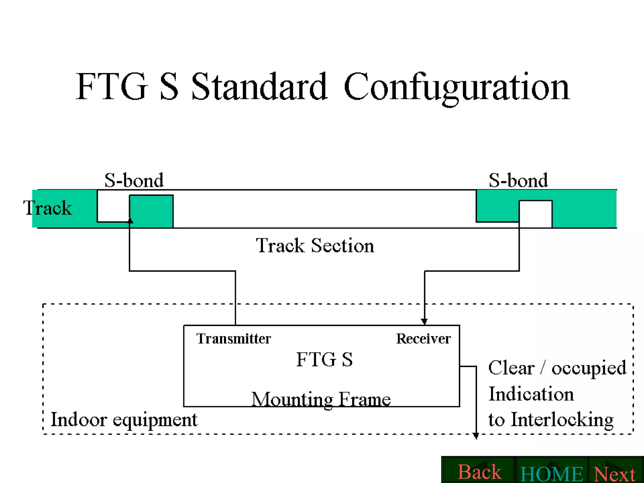 FTGS STD CONFG. Next HOME Back 