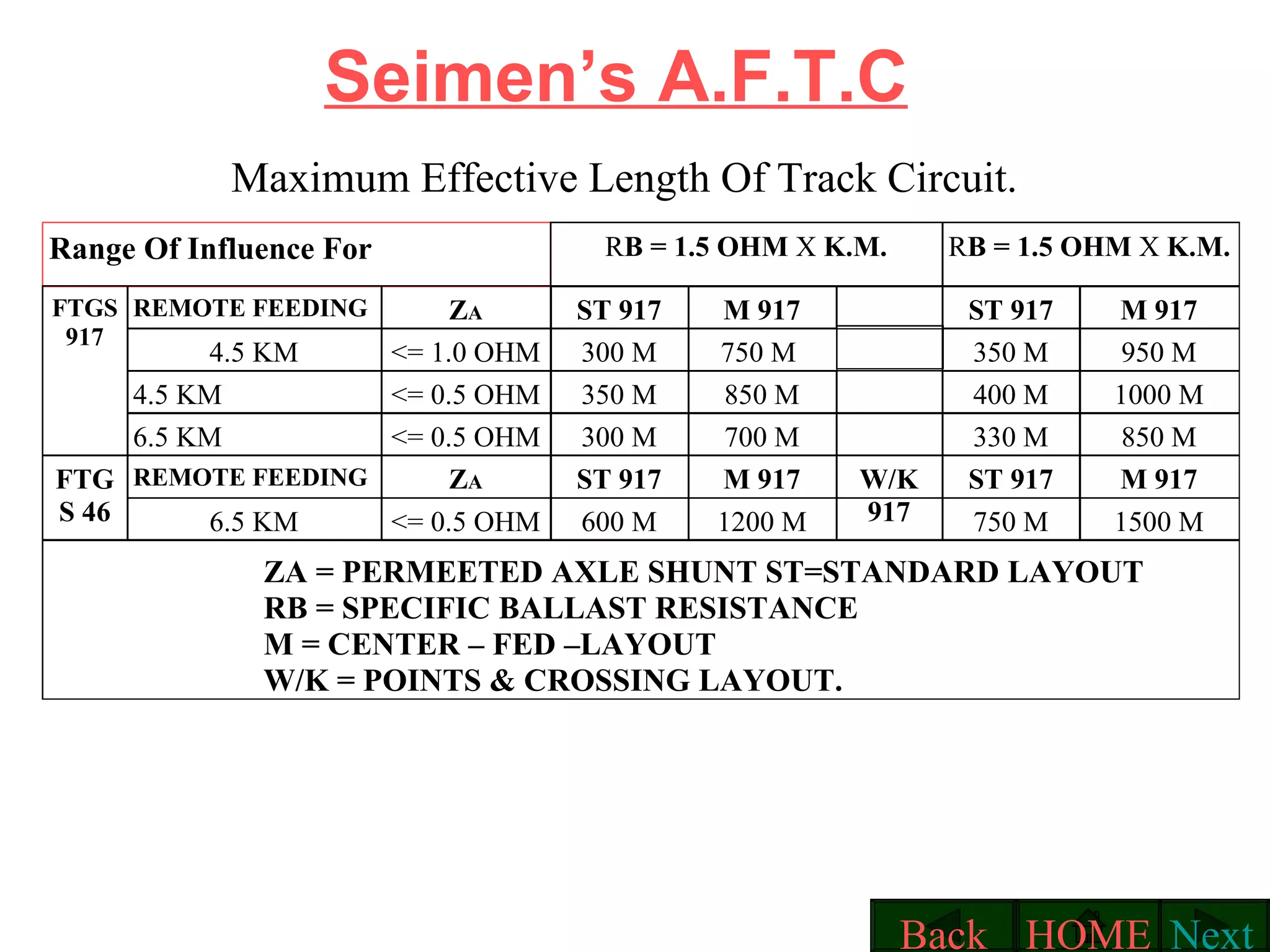 Seimen’s A.F.T.C Maximum Effective Length Of Track Circuit.  Range Of Influence For R B = 1.5 OHM  X  K.M. R B = 1.5 OHM  X  K.M. FTGS 917 REMOTE FEEDING Z A ST 917 M 917 ST 917 M 917 4.5 KM <= 1.0 OHM 300 M 750 M  350 M 950 M 4.5 KM <= 0.5 OHM 350 M 850 M 400 M 1000 M 6.5 KM <= 0.5 OHM 300 M 700 M 330 M 850 M REMOTE FEEDING Z A ST 917 M 917 W/K 917 ST 917 M 917 6.5 KM <= 0.5 OHM 600 M 1200 M 750 M 1500 M FTG S 46 ZA = PERMEETED AXLE SHUNT ST=STANDARD LAYOUT RB = SPECIFIC BALLAST RESISTANCE  M = CENTER – FED –LAYOUT W/K = POINTS & CROSSING LAYOUT. Next HOME Back 